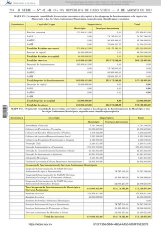 Documento descarregado pelo utilizador Adilson Varela (10.73.102.72) em 04-09-2013 10:13:17.
© Todos os direitos reservados. A cópia ou distribuição não autorizada é proibida.

758

II SÉRIE — NO 42 «B. O.» DA REPÚBLICA DE CABO VERDE — 13 DE AGOSTO DE 2013

MAPA VII- Orçamento consolidado das receitas correntes e de capital e das despesas de funcionamento e de capital do
Município e dos Serviços Autónomos Municipais, segundo uma classiﬁcação económica
Económica

Capítulo/Grupo

Importância
Município

Receitas correntes

Total

Serviços Autónomos

371.956.413,00

0,00

371.956.413,00

SAAS

0,00

74.747.000,00

74.747.000,00

SAMUO

0,00

56.366.989,00

56.366.989,00

SAMF

0,00

22.059.253,00

22.059.253,00

Total das Receitas correntes

371.956.413,00

153.173.242,00

525.129.655,00

Receitas de capital

44.000.000,00

0,00

44.000.000,00

Total das Receitas de capital

44.000.000,00

0,00

44.000.000,00

Total das receitas

415.956.413,00

153.173.242,00

569.129.655,00

Despesas de funcionamento

383.956.413,00

0,00

0,00

SAAS

0,00

74.747.000,00

0,00

SAMUO

0,00

56.366.989,00

0,00

22.059.253,00

0,00

383.956.413,00

153.173.242,00

537.129.655,00

35.000.000,00

0,00

0,00

SAAS

0,00

0,00

0,00

SAMUO

0,00

0,00

0,00

35.000.000,00

0,00

35.000.000,00

418.956.413,00

153.173.242,00

572.129.655,00

SAMF
Total despesas de funcionamento
Despesas de capital

SAMF

1 729000 005433

Total despesas de capital
Total das despesas

MAPA VIII- Orçamento consolidado das receitas correntes e de capital e das despesas de funcionamento do Municipio e dos
Serviços Autónomos Municipais, segundo uma classiﬁcação orgânica
Económica

Descrição

Importância
Município

Assembleia Municipal
Gabinete do Presidente e Vereações

Total

Serviços Autónomos

5.761.196,00

5.761.196,00

21.036.423,00

21.036.423,00

Gabinete de Estudos Planeamento e Projetos

1.449.420,00

1.449.420,00

Gabinete de Apoio ao Desenvolvimento Local

1.522.196,00

1.522.196,00

Gabinete de Cooperação Comunicação e Imagem

2.162.708,00

2.162.708,00

Protecção Cívil

2.240.112,00

2.240.112,00

271.372.739,00

271.372.739,00

Direcção do Desenvolvimento Económico e Social

41.143.025,00

41.143.025,00

Direcção de Saneamento e Ambiente

43.991.870,00

43.991.870,00

Direcção Administrativa e Financeira

Delegações Municipais
Divisão de Juventude, Cultura, Desportos e Associativismo

3.474.284,00

3.474.284,00

24.802.440,00

24.802.440,00

Despesas de funcionamento de Serviços Autónomos Municipais:
Despesas de funcionamento Do SAAS (Serviços
Autónomos de Agua e Saneamento)

74.747.000,00

74.747.000,00

Despesas de funcionamento do SAMUO (Serviços
Autónomos Municipal de Urbanismo e Obras)

56.366.989,00

56.366.989,00

Despesas de funcionamento do SAMF (Serviços
Autónomos de Mercados e Feiras)

22.059.253,00

22.059.253,00

153.173.242,00

572.129.655,00

Total despesas de funcionamento do Município e
Serviços Autonomos

418.956.413,00

Receitas correntes

374.956.413,00

374.956.413,00

Receitas de capital

44.000.000,00

44.000.000,00

Receitas de Serviços Autónomos Municipais:

0,00

Serviços Autónomos de Agua e Saneamento

74.747.000,00

74.747.000,00

Serviços Autónomos de Urbanismo e Obras

56.366.989,00

56.366.989,00

Serviços Autónomos de Mercados e Feiras

22.059.253,00

22.059.253,00

153.173.242,00

572.129.655,00

Total das receitas

https://kiosk.incv.cv

418.956.413,00

01EF7358-DB84-46EA-A150-9591F15E2C70

 