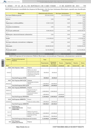 Documento descarregado pelo utilizador Adilson Varela (10.73.102.72) em 04-09-2013 10:13:17.
© Todos os direitos reservados. A cópia ou distribuição não autorizada é proibida.

II SÉRIE — NO 42 «B. O.» DA REPÚBLICA DE CABO VERDE — 13 DE AGOSTO DE 2013

759

MAPA IX-Orçamento consolidado das despesas do Município e dos Serviços Autónomos Municipais, segundo uma classiﬁcação
funcional
Descrição

Administração directa

Serviços Públicos gerais

Serviços Autónomos

Total

324.583.276,00

153.173.242,00

477.756.518,00

0,00

0,00

0,00

2.240.112,00

0,00

2.240.112,00

0,00

0,00

0,00

8.000.000,00

0,00

8.000.000,00

0,00

0,00

0,00

1.310.000,00

0,00

1.310.000,00

0,00

0,00

0,00

30.068.025,00

0,00

30.068.025,00

52.755.000,00

0,00

52.755.000,00

418.956.413,00

153.173.242,00

572.129.655,00

………….

0,00

Defesa
…..

0,00

Segurança e ordem pública
……….

0,00

Assuntos económicos
………

0,00

Protecção ambiental
……
Habitação e desenvolvimento urbanístico
…….

0,00

Saúde
…….

0,00

Serviços culturais, recreativos e religiosos
……….

0,00

Educação
…….
Protecção social
………
TOTAL GERAL

1 729000 005433

MAPA X-Programa de Investimentos Públicos Municipais, estruturado por: Programas, sub-programas e projectos
CÓDIGO

Programa/sub-programa/
Projectos

Total

Fonte de ﬁnanciamento

Financiamento

03.05

Sub- Programa - Saúde

03.01.01.01
03.02

Projecto
Remodelação de Jardins
infantis
Total Sub-Programa EDUCAÇÃO
Sub- Programa DESPORTO

Total Sub-Programa DESPORTO
Sub-Programa AMBIENTE

01.04.01.01

4.280.000,00

0,00

38.846.147,00

0,00

500.000,00

500.000,00

500.000,00

3.300.000,00
3.300.000,00

3.300.000,00
3.300.000,00

10.000.000,00

10.000.000,00

Gestão de resíduos sólidos

Sub-Programa
ORDENAMENTO DO
TERRITORIO

5.01.02

Total Sub-Programa Ordenamento do Território
Sub- Programa
HABITAÇÃO SOCIAL

4.280.000,00

14.280.000,00

10.000.000,00

1.000.000,00

1.000.000,00

1.000.000,00

1.000.000,00

8.450.000,00

8.450.000,00

7.000.000,00

7.000.000,00

15.450.000,00

4.280.000,00

15.450.000,00

Projecto
Melhoria de gestão do
território, solos e cadastro
Construção de Praça
Katchás

5.01.01

4.280.000,00

Projecto

Total Sub-Programa AMBIENTE

6.02

40.110.000,00

Projecto
Execução de obras no
estádio municipal
Recuperação de placas
desportivas

03.02.01.02

5.01

Outros

Sub- Programa EDUCAÇÃO

03.02.01.01

01.04

Donativo

500.000,00

Total Sub-Programa SAÚDE
03.01

Empréstimo

Projecto
Melhoria da rede de
infra-estruturas da saúde:
Aquisição de terreno para
a construção de Centro de
saúde de Cancelo

03.05.03

Tesouro

83.236.147,00

Total

Orçamento
Municipal

Projecto

https://kiosk.incv.cv

01EF7358-DB84-46EA-A150-9591F15E2C70

 