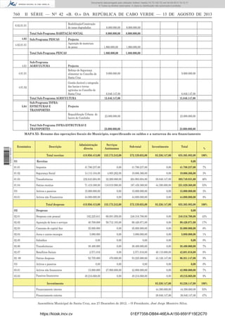 Documento descarregado pelo utilizador Adilson Varela (10.73.102.72) em 04-09-2013 10:13:17.
© Todos os direitos reservados. A cópia ou distribuição não autorizada é proibida.

760

II SÉRIE — NO 42 «B. O.» DA REPÚBLICA DE CABO VERDE — 13 DE AGOSTO DE 2013
Reabilitação/Construção
de casas degradadas

6.02.01.01

8.000.000,00
8.000.000,00

Total Sub-Programa HABITAÇÃO SOCIAL
4.02

Sub-Programa PESCAS

4.02.01.01

Projecto
Aquisição de materiais
de pesca

Sub-Programa
AGRICULTURA

4.01.01

4.01.02

5.04

8.000.000,00

1.860.000,00

Projecto
Reforço de Segurança
alimentar no Concelho de
Santa Cruz

1.860.000,00

1.860.000,00

Total Sub-Programa PESCAS

4.01

8.000.000,00

1.860.000,00

Total Sub-Programa INFRA-ESTRUTURAS E
TRANSPORTES

9.000.000,00

6.846.147,00
15.846.147,00

6.846.147,00
15.846.147,00

23.000.000,00

23.000.000,00

23.000.000,00

Gestão durável e integrada
das bacias e terras
agrícolas no Concelho de
Santa Cruz
Total Sub-Programa AGRICULTURA
Sub-Programa INFRAESTRUTURAS E
Projecto
TRANSPORTES
Requaliﬁcação Urbana do
bairro de Cutelinho

9.000.000,00

23.000.000,00

1 729000 005433

MAPA XI- Resumo das operações ﬁscais do Municipio, especiﬁcando os saldos e a natureza do seu ﬁnanciamento

Económica

Descrição
Total receitas

Administração
directa
418.956.413,00

Serviços
Autónomos

Sub-total

153.173.242,00

572.129.655,00

Investimento
83.236.147,00

Total

%

655.365.802,00

100%

O1

Receitas

01.01

Impostos

41.780.237,00

0,00

41.780.237,00

0,00

41.780.237,00

7%

01.02

Segurança Social

14.113.104,00

4.893.262,00

19.006.366,00

0,00

19.006.366,00

3%

01.03

Transferências

232.643.684,00

32.260.000,00

264.903.684,00

38.846.147,00

303.749.831,00

46%

01.04

Outras receitas

71.419.388,00

116.019.980,00

187.439.368,00

44.390.000,00

231.829.368,00

33%

O3

Activos e passivos

15.000.000,00

0,00

15.000.000,00

0,00

15.000.000,00

3%

03.01

Activos não Financeiros

44.000.000,00

0,00

44.000.000,00

0,00

44.000.000,00

8%

418.956.413,00

153.173.242,00

572.129.655,00

83.236.147,00

655.365.802,00

100%

Total despesas
O2

Despesas

02.01

Despesas com pessoal

02.02

0,00

0,00
182.225.641

66.091.059,00

248.316.700,00

0,00

248.316.700,00

43%

Aquisição de bens e serviços

40.708.688

58.712.183,00

99.420.871,00

0,00

99.420.871,00

17%

02.03

Consumo de capital ﬁxo

35.000.000

0,00

35.000.000,00

0,00

35.000.000,00

6%

02.04

Juros e outros encargos

3.080.000

0,00

3.080.000,00

0,00

3.080.000,00

1%

02.05

Subsídios

0,00

0,00

0,00

0,00

0,00

0%

02.06

Transferências

38.400.000

0,00

38.400.000,00

0,00

38.400.000,00

7%

02.07

Benefícios Sociais

2.571.016

0,00

2.571.016,00

40.110.000,00

42.681.016,00

0%

02. 08

Outras despesas

52.755.000

470.000,00

53.225.000,00

43.126.147,00

96.351.147,00

9%

O3

Activos e passivos

0,00

0,00

0,00

0,00

0,00

0%

03.01

Activos não ﬁnanceiros

15.000.000

27.900.000,00

42.900.000,00

0,00

42.900.000,00

7%

03.03

Passivos ﬁnanceiros

49.216.068,00

0,00

49.216.068,00

0,00

49.216.068,00

9%

83.236.147,00

83.236.147,00

100%

Financiamento interno

44.390.000,00

44.390.000,00

53%

Financiamento externo

38.846.147,00

38.846.147,00

47%

Investimento

Assembleia Municipal de Santa Cruz, aos 27 Dezembro de 2012. – O Presidente, José Jorge Monteiro Silva.

https://kiosk.incv.cv

01EF7358-DB84-46EA-A150-9591F15E2C70

 