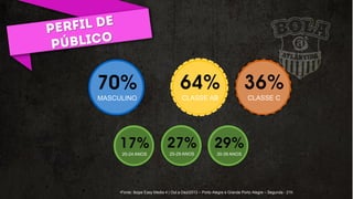 70%
MASCULINO
36%
CLASSE C
•Fonte: Ibope Easy Media 4 | Out a Dez/2013 – Porto Alegre e Grande Porto Alegre – Segunda - 21h
27%
25-29 ANOS
29%
30-39 ANOS
17%
20-24 ANOS
64%
CLASSE AB
 