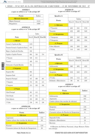 I SÉRIE — NO
62 SUP «B. O.» DA REPÚBLICA DE CABO VERDE — 15 DE NOVEMBRO DE 2012 47
ANEXO I
a que se refere o n.º 1 do artigo 39º
Posto Índice
Oﬁciais Generais
Major-General 1113
Brigadeiro 1090
ANEXO II
a que se refere o n.º 2 do artigo 39º
Posto
Índice
Nível I Nível II Nível III
1. Oﬁciais
Coronel e Capitão-do-Mar 1078
Tenente-Coronel e Capitão-de-Navio 970
Major e Capitão-de-Patrulha 839
Capitão e Capitão-Tenente 694 730 754
1º Tenente 536 611
Tenente 469 514
Subtenente e Guarda-Marinha 384
2. Sargentos
Sargento-Mor 694
Sargento-Chefe 587
Sargento-Principal 447 469 491
1º Sargento 374 391 413
2º Sargento 313 330 346
3. Praças
Cabo-Principal 391 413
Cabo-Secção 357 374
Cabo-Adjunto 255 290 318
1º Cabo 156 182 198
ANEXO III
a que se refere o n.º 1 do artigo 40º
Posto Índice
1 . Oﬁciais
Aspirante 171
Cadete (aluno das escolas de oﬁciais) 35
2. Sargentos
Furriel 110
Cursante (aluno da Escola de Sargentos) 25
ANEXO IV
a que se refere o artigo 41º
Quadro A
Posto
Índice
Nível I Nível II Nível III
1. Oﬁciais
1º Tenente 463 521 579
Tenente 432 486 540
2. Sargentos
1º Sargento 309 347 386
2º Sargento 267 300 334
3. Praças
Cabo-Adjunto 182 205 228
1º Cabo 144 162 180
Quadro B
Posto
Índice
Nível I Nível II Nível III
1.Oﬁciais
Subtenente 360 405 450
2. Sargentos
Sargento 216 243 270
3. Praças
2º Cabo 102 114 127
Soldado e Marinheiro 90 95 100
ANEXO V
a que se refere o artigo 42º
Posto Índice
1 . Oﬁciais
Subtenente 192
Aspirante 161
Cadete (aluno das escolas de oﬁciais) 6
2. Sargentos
Sargento 135
Furriel 100
Cursante (aluno da Escola de Sargentos) 5
3. Praças
Segundo Cabo 25
Soldado e Marinheiro 10
Recruta 4
O Ministro da Defesa Nacional, Jorge Homero Tolen-
tino Araújo
https://kiosk.incv.cv D38AE73D-3223-4294-A31E-B4F4DE007209
Documento descarregado pelo utilizador Adilson (10.8.0.12) em 16-11-2012 12:02:29.
© Todos os direitos reservados. A cópia ou distribuição não autorizada é proibida.
1613000002089
 