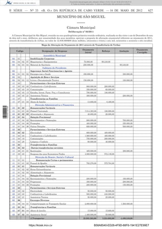 Documento descarregado pelo utilizador Adilson (10.8.0.12) em 18-05-2012 09:27:31.
                                                                                         © Todos os direitos reservados. A cópia ou distribuição não autorizada é proibida.



                  II SÉRIE — NO 33                  «B. O.» DA REPÚBLICA DE CABO VERDE — 16 DE MAIO DE 2012                                                                               627

                                                                        MUNICÍPIO DE SÃO MIGUEL
                                                                                                 –––––
                                                                                    Câmara Municipal
                                                                                      Deliberação nº 05/2011
                     A Câmara Municipal de São Miguel, reunida na sua quadragésima primeira reunião ordinária, realizada no dia vinte e um de Dezembro do ano
                  de dois mil e onze, deliberou, por unanimidade dos seus membros, aprovar a proposta de alteração orçamental referente ao orçamento de 2011,
                  através de transferência de verbas, no valor de 12.836.668$00 (doze milhões, oitocentos e trinta e seis mil, seiscentos e sessenta e oito escudos).
                                                     Mapa da Alteração do Orçamento de 2011 através de Transferência de Verbas

                                                                                                         Orçamento                                                            Orçamento
                          Codigo                     Designação de Despesas                                                        Reforço                Anulação
                                                                                                           inicial                                                            Corrigido
                                                  Assembleia Municipal
                     04    01       Imobilização Corporeas
                     04    04 02 07 Maquinarias e Equipamentos                                            70.000,00               99.249,00
                     03    02 03 04 Material de Escritorio                                                250.000,00                                      99.249,00
                                                  Gabinete do Presidente
                     03             Segurança Social Funcionarios e Agentes
                     03    01 03 02 Encargos com a Saude                                                  450.000,00                                          300.000,00
                     03    02       Aquisição de Bens e Serviços
                     03    02 03 12 Livros e Documentação Tecnica                                         150.000,00                                          100.000,00
                     03    03       Fornecimentos e Serviços Externos
                     03    03 03 03 Combustiveis e Lubriﬁcantes                                               800.000,00              200.000,00
                     03    03 03 10 Comunicações                                                              350.000,00               60.000,00
                     03    03 03 15 Estudos, Invest. Parec. Proj. e Consulturais                              780.000,00              180.000,00
                     03    03 03 21 Assistencia Técnica                                                       300.000,00                                      200.000,00
                     03    07       Transferencias as Familias
                     03    07 01 04 Abono de familia                                                           13.600,00                 6.400,00
                                         Direcção Administrativa e Financeira
1 532000 002089




                     03    01 02    Remunerações Variáveis
                     03    01 01 03 Pessoal Contratado                                                      7.514.393,00              100.000,00
                     03    01 02 03 Alimentação e Alojamento                                                   40.000,00               20.000,00
                     03    01 04    Dotação Previsional
                     03    01 04 02 Recrutamentos e Nomeações                                                 800.000,00                                      700.000,00
                     03    01 04 06 Promoções                                                                 400.000,00                                      350.000,00
                     03    01 04 90 Outras Dotações                                                           600.000,00                                      500.000,00
                     03    03       Fornecimentos e Serviços Externos
                     03    03 02    Elecricidade                                                              800.000,00              400.000,00
                     03    03 03    Combustíveis e Lubriﬁcantes                                             1.900.000,00              400.000,00
                     03    03 10    Comunicações                                                              750.000,00              200.000,00
                     03    03 20    Limpeza e Conforto                                                         80.000,00               30.000,00
                     03    05       Transferencias a Familias
                     03    05 03     Outras transferências correntes
                     03    08 01 01 Restituições                                                              400.000,00                                      300.000,00
                     03    08 05    Despesas dos anos Economicos Findos                                     4.000.000,00              572.139,00
                                          Direcção de Desenv. Social e Cultural
                     03    01 01          Remuneração Certas e permanentes
                     03    01 01 02 Pessoal de Quadro                                                         792.270,00              575.704,00
                     03    01 01    Remunerações Variáveis
                     03    01 02 02 Horas Extraordinarias
                     03    01 02 03 Alimentação e Alojamento
                     03    01 04    Dotação Previsional
                     03    01 04 02 Recrutamentos e Nomeações                                                 200.000,00                                      100.000,00
                     03    01 04 03 Progressoes                                                               300.000,00                                      200.000,00
                     03    01 04 06 Promoções                                                                 200.000,00                                      150.000,00
                     03    03       Fornecimentos e Serviços Externos
                     03    03 02    Electricidade                                                              50.000,00               50.000,00
                     03    03 03    Combustiveis e Lubriﬁcantes                                               500.000,00              240.000,00
                     03    03 21    Assistencia Tecnica                                                        50.000,00               25.000,00
                     03    06       Encargos Diversos
                     03    06 04 01 Comparticipação no Transporte Escolar                                   2.000.000,00                                    1.500.000,00
                     03    05 04       Transfrencias a Familias
                     03    07 01 04 Abono de familia                                                           15.000,00               15.600,00
                     03    07 02 04 Assistencia Social                                                      1.400.000,00               50.000,00
                                       A Transportar………………….......................................        25.955.263,00            3.224.092,00             4.499.249,00


                                     https://kiosk.incv.cv                                                              B58A8540-ED28-4F9D-88F6-1941E27E99E7
 