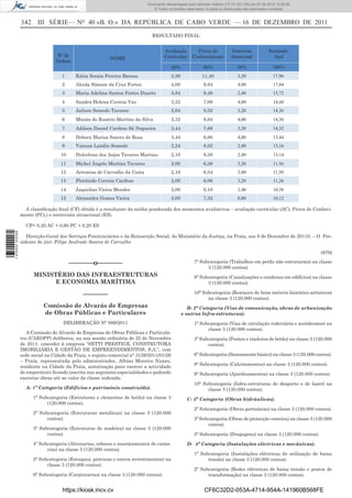 Documento descarregado pelo utilizador utilizador Adilson (10.73.103.139) em 27-02-2012 10:58:08. 15:58:50.
                                                                             Documento descarregado pelo PAULO ALEXANDRE SOUSA (10.8.0.141) em 23-02-2012
                                                                                  © Todos os direitos reservados. A cópia ou distribuição não autorizada é proibida.


                  342 III SÉRIE— NO 40 «B. O.» DA REPÚBLICA DE CABO VERDE — 16 DE DEZEMBRO DE 2011
                                                                                  RESULTADO FINAL


                                                                                         Avaliação           Prova de             Entrevista              Resultado
                                  Nº de                                                  Curricular        Conhecimento           Situacional               ﬁnal
                                                           NOME
                                  Ordem
                                                                                             20%                 60%                  20%                   100%
                                     1     Kátia Soraia Pereira Baessa                       3,36                11,40                3,20                  17,96
                                     2     Aleida Simone da Cruz Fortes                      4,00                9,84                 4,00                  17,84
                                     3     Maria Adelina Santos Fortes Duarte                3,84                9,48                 2,40                  15,72
                                     4     Sandra Helena Correia Vaz                         3,52                7,08                 4,00                  14,60
                                     5     Jailson Semedo Tavares                            2,64                8,52                 3,20                  14,36
                                     6     Moisés do Rosário Martins da Silva                2,32                8,04                 4,00                  14,36
                                     7     Adilson Daniel Cardoso Sá Nogueira                3,44                7,68                 3,20                  14,32
                                     8     Debora Marisa Soares de Rosa                      3,44                6,00                 4,00                  13,44
                                     9     Vanusa Landin Semedo                              2,24                8,52                 2,40                  13,16
                                    10     Dulcelena dos Anjos Tavares Martins               2,16                8,58                 2,40                  13,14
                                    11     Michel Ângelo Martins Tavares                     2,00                6,36                 3,20                  11,56
                                    12     Artemisa de Carvalho da Costa                     2,16                6,54                 2,80                  11,50
                                    13     Florzindo Correia Cardoso                         2,00                6,06                 3,20                  11,26
                                    14     Jaquelino Vieira Mendes                           2,00                6,18                 2,40                  10,58
                                    15     Alexandra Gomes Vieira                            2,00                7,32                 0,80                  10,12

                    A classiﬁcação ﬁnal (CF) obtida é a resultante da média ponderada dos momentos avaliativos – avaliação curricular (AC), Prova de Conheci-
                  mento (PC),) e entrevista situacional (ES).

                    CF= 0,20 AC + 0,60 PC + 0,20 ES
1 435000 002089




                     Direcção-Geral dos Serviços Penitenciários e da Reinserção Social, do Ministério da Justiça, na Praia, aos 8 de Dezembro de 20110. – O Pre-
                  sidente de júri: Filipe Andrade Soares de Carvalho

                                                                                                                                                                                    (670)

                                         –––––––o–––––––                                                    7ª Subcategoria (Trabalhos em perﬁs não estruturais) na classe
                                                                                                                  3 (120.000 contos).
                        MINISTÉRIO DAS INFRAESTRUTURAS                                                      8ª Subcategoria (Canalizações e condutas em edifícios) na classe
                              E ECONOMIA MARÍTIMA                                                                 3 (120.000 contos).

                                               –––––––                                                      10ª Subcategoria (Restauro de bens imóveis histórico-artísticos)
                                                                                                                  na classe 3 (120.000 contos).
                            Comissão de Alvarás de Empresas                                            B- 2ª Categoria (Vias de comunicação, obras de urbanização
                            de Obras Públicas e Particulares                                        e outras Infra-estruturas).
                                      DELIBERAÇÃO N° 089/2011                                               1ª Subcategoria (Vias de circulação rodoviária e aeródromos) na
                                                                                                                  classe 3 (120.000 contos).
                     A Comissão de Alvarás de Empresas de Obras Públicas e Particula-
                  res (CAEOPP) deliberou, na sua sessão ordinária de 25 de Novembro                         3ª Subcategoria (Pontes e viadutos de betão) na classe 3 (120.000
                  de 2011, conceder à empresa “SETTI PRESTIGE, CONSTRUTORA                                        contos).
                  IMOBILIÁRIA E GESTÃO DE EMPREENDIMENTOS, S.A.”, com
                  sede social na Cidade da Praia, e registo comercial n° 3159/2011/01/26                    6ª Subcategoria (Saneamento básico) na classe 3 (120.000 contos).
                  – Praia, representada pelo administrador, Albino Moreira Nunes,
                                                                                                            8ª Subcategoria (Calcetamentos) na classe 3 (120.000 contos).
                  residente na Cidade da Praia, autorização para exercer a actividade
                  de empreiteiro ﬁcando inscrita nas seguintes especialidades e podendo                     9ª Subcategoria (Ajardinamentos) na classe 3 (120.000 contos).
                  executar obras até ao valor da classe indicada:
                                                                                                            10ª Subcategoria (Infra-estruturas de desporto e de lazer) na
                    A- 1ª Categoria (Edifícios e património construído).                                          classe 3 (120.000 contos).
                        1ª Subcategoria (Estruturas e elementos de betão) na classe 3                  C- 3ª Categoria (Obras hidráulicas).
                              (120.000 contos).
                                                                                                            2ª Subcategoria (Obras portuárias) na classe 3 (120.000 contos).
                        2ª Subcategoria (Estruturas metálicas) na classe 3 (120.000
                              contos).                                                                      3ª Subcategoria (Obras de protecção costeira) na classe 3 (120.000
                                                                                                                  contos).
                        3ª Subcategoria (Estruturas de madeira) na classe 3 (120.000
                              contos).                                                                      5ª Subcategoria (Dragagens) na classe 3 (120.000 contos).

                        4ª Subcategoria (Alvenarias, rebocos e assentamentos de canta-                 D- 4ª Categoria (Instalações eléctricas e mecânicas).
                              rias) na classe 3 (120.000 contos).
                                                                                                            1ª Subcategoria (Instalações eléctricas de utilização de baixa
                        5ª Subcategoria (Estuques, pinturas e outros revestimentos) na                            tensão) na classe 3 (120.000 contos).
                              classe 3 (120.000 contos).
                                                                                                            2ª Subcategoria (Redes eléctricas de baixa tensão e postos de
                        6ª Subcategoria (Carpintarias) na classe 3 (120.000 contos).                              transformação) na classe 3 (120.000 contos).


                                     https://kiosk.incv.cv                                                        CF6C32D2-053A-4714-954A-141960B568FE
 