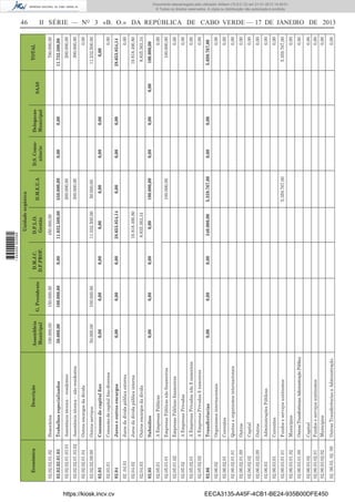46 II SÉRIE — NO
3 «B. O.» DA REPÚBLICA DE CABO VERDE — 17 DE JANEIRO DE 2013
EconómicaDescrição
Unidadeorgânica
TOTALAssembleia
Municipal
G.Presidente
D.M.J.C.
D.F.PROF.
D.P.L.O.
Gestão
D.M.E.U.A
D.S.Comu-
nitario
Delegacao
Municipal
SAAS
02.02.02.01.02Honorários100.000,00150.000,00450.000,00700.000,00
02.02.02.01.03Trabalhosespecializados50.000,00100.000,000,0011.032.500,00550.000,000,000,0011.732.500,00
02.02.02.01.03.01Assistênciatécnica–residentes200.000,00200.000,00
02.02.02.01.03.02Assistênciatécnica–nãoresidentes300.000,00300.000,00
02.02.02.01.04Outrosencargosdadívida0,00
02.02.02.09.09Outrosserviços50.000,00100.000,0011.032.500,0050.000,0011.232.500,00
02.03Consumodecapitalﬁxo0,000,000,000,000,000,000,000,00
02.03.01Consumodecapitalﬁxo-diversos0,00
02.04Juroseoutrosencargos0,000,000,0028.653.854,140,000,000,0028.653.854,14
02.04.01Jurosdadívidapúblicaexterna0,00
02.04.02Jurosdadívidapúblicainterna19.818.490,8019.818.490,80
02.04.03Outrosencargosdadívida8.835.363,348.835.363,34
02.05Subsídios0,000,000,000,00100.000,000,000,000,00100.000,00
02.05.01AEmpresasPúblicas0,00
02.05.01.01EmpresasPúblicasnãoﬁnanceiras100.000,00100.000,00
02.05.01.02EmpresasPúblicasﬁnanceiras0,00
02.05.02AEmpresasPrivadas0,00
02.05.02.01AEmpresasPrivadasnãoﬁnanceiras0,00
02.05.02.02AEmpresasPrivadasﬁnanceiras0,00
02.06Transferências0,000,000,00340.000,005.359.767,000,000,005.699.767,00
02.06.02Organismosinternacionais0,00
02.06.02.01Correntes0,00
02.06.02.01.01Quotasaorganismosinternacionais0,00
02.06.02.01.09Outros0,00
02.06.02.02Capital0,00
02.06.02.02.09Outros0,00
02.06.03AdministraçõesPúblicas0,00
02.06.03.01Correntes0,00
02.06.03.01.01Fundoseserviçosautónomos5.359.767,005.359.767,00
02.06.03.01.02Municípios0,00
02.06.03.01.09OutrasTransferênciasAdministraçãoPública0,00
02.06.03.02Capital0,00
02.06.03.02.01Fundoseserviçosautónomos0,00
02.06.03.02.02Municípios0,00
02.06.03.02.09OutrasTransferênciasaAdministração0,00
https://kiosk.incv.cv EECA3135-A45F-4CB1-BE24-935B00DFE450
Documento descarregado pelo utilizador Adilson (10.8.0.12) em 21-01-2013 14:29:51.
© Todos os direitos reservados. A cópia ou distribuição não autorizada é proibida.
1644000002089
 
