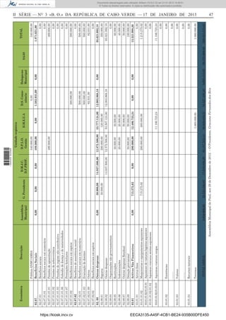 II SÉRIE — NO
3 «B. O.» DA REPÚBLICA DE CABO VERDE — 17 DE JANEIRO DE 2013 47
EconómicaDescrição
Unidadeorgânica
TOTALAssembleia
Municipal
G.Presidente
D.M.J.C.
D.F.PROF.
D.P.L.O.
Gestão
D.M.E.U.A
D.S.Comu-
nitario
Delegacao
Municipal
SAAS
Pública-ANMC/AMSA340.000,000,00340.000,00
02.07BenefíciosSociais0,000,000,00489.600,000,001.382.031,000,001.871.631,00
02.07.01Benefíciossociais0,00
02.07.01.01Benefíciossociaisemnumerário0,00
02.07.01.01.01Pensõesdeaposentação489.600,00489.600,00
02.07.01.01.02Pensõesdesobrevivência0,00
02.07.01.01.03Pensõesdoregimenãocontributivo0,00
02.07.01.01.06Subsidiodedoençaedematernidades0,00
02.07.01.01.07Prestaçõesfamiliares0,00
02.07.01.02Benefíciossociaisemespécie300.000,00300.000,00
02.07.02Benefíciosdeassistênciasocial0,00
02.07.02.01Benefíciossociaisemnumerário500.000,00500.000,00
02.07.02.01.03Evacuaçãodedoentes500.000,00500.000,00
02.07.02.01.09Outros82.031,0082.031,00
02.07.02.02Benefíciossociaisemespécie0,00
02.08Outrasdespesas0,0030.000,0014.937.500,0012.872.500,0053.777.124,0012.003.968,180,0093.621.092,18
02.08.01Seguros30.000,00200.000,00120.000,00350.000,00
02.08.02Outrasdespesas14.937.500,0012.572.500,0053.507.124,0012.003.968,1893.021.092,18
02.08.04Organizaçõesnãogovernamentais0,00
02.08.05Restituições30.000,0030.000,0060.000,00
02.08.06Indemnizações20.000,0020.000,0040.000,00
02.08.07OutrasdespesasResidual50.000,0050.000,00
02.08.08Dotaçãoprovisional50.000,0050.000,00100.000,00
03.01ActivosNãoFinanceiros0,00715.275,020,00200.000,0012.406.723,240,000,0013.321.998,26
03.01.01Activosﬁxos0,00
03.01.01.02Maquinariaseequipamentos-aquisicoes715.275,02200.000,00300.000,001.215.275,02
03.01.01.02.01.01.01Aquisicoesdeviaturaslegeiras-aquisicoes0,00
03.01.01.02.01.02Aquisicaoviaturasmistas-aquisicoes0,00
03.01.01.02.01.03.01Aquisicaoviaturascargas11.106.723,2411.106.723,24
0,00
03.01.02Existências0,00
……..0,00
03.01.03Valores0,00
…….0,00
03.01.04Recursosnaturais0,00
Terrenos1.000.000,001.000.000,00
TOTALGERAL2.620.000,0025.552.230,8217.919.039,2082.187.523,4499.626.659,2416.537.492,383.999.418,9220.878.969,00269.321.333,62
AssembleiaMunicipaldoPaul,aos29deDezembrode2012.–OPresidente,GracianoFernandesdosReis
https://kiosk.incv.cv EECA3135-A45F-4CB1-BE24-935B00DFE450
Documento descarregado pelo utilizador Adilson (10.8.0.12) em 21-01-2013 14:29:51.
© Todos os direitos reservados. A cópia ou distribuição não autorizada é proibida.
1644000002089
 