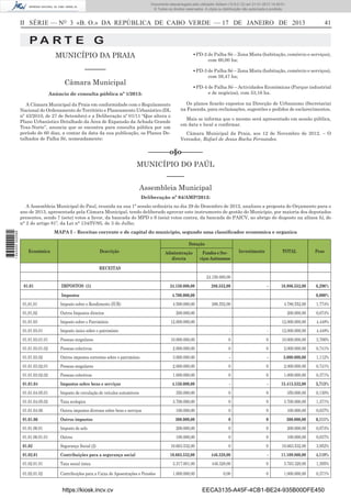 II SÉRIE — NO
3 «B. O.» DA REPÚBLICA DE CABO VERDE — 17 DE JANEIRO DE 2013 41
P A R T E G
MUNICÍPIO DA PRAIA
––––––
Câmara Municipal
Anúncio de consulta pública nº 1/2013:
A Câmara Municipal da Praia em conformidade com o Regulamento
Nacional do Ordenamento do Território e Planeamento Urbanístico (DL
nº 43/2010, de 27 de Setembro) e a Deliberação nº 01/11 “Que altera o
Plano Urbanístico Detalhado da Área de Expansão da Achada Grande
Traz-Norte”, anuncia que se encontra para consulta pública por um
período de 60 dias, a contar da data da sua publicação, os Planos De-
talhados de Palha Sé, nomeadamente:
▪ PD-2 de Palha Sé – Zona Mista (habitação, comércio e serviços),
com 60,00 ha;
▪ PD-3 de Palha Sé – Zona Mista (habitação, comércio e serviços),
com 59,47 ha;
▪ PD-4 de Palha Sé – Actividades Económicas (Parque industrial
e de negócios), com 53,16 ha.
Os planos ﬁcarão expostos na Direcção de Urbanismo (Secretaria)
na Fazenda, para reclamações, sugestões e pedidos de esclarecimentos.
Mais se informa que o mesmo será apresentado em sessão pública,
em data e local a conﬁrmar.
Câmara Municipal da Praia, aos 12 de Novembro de 2012. – O
Vereador, Rafael de Jesus Rocha Fernandes.
––––––o§o––––––
MUNICÍPIO DO PAÚL
–––––
Assembleia Municipal
Deliberação nº 04/AMP/2012:
A Assembleia Municipal do Paul, reunida na sua 1ª sessão ordinária no dia 29 de Dezembro de 2012, analisou a proposta do Orçamento para o
ano de 2013, apresentada pela Câmara Municipal, tendo deliberado aprovar este instrumento de gestão do Município, por maioria dos deputados
presentes, sendo 7 (sete) votos a favor, da bancada do MPD e 6 (seis) votos contra, da bancada do PAICV, ao abrigo do disposto na alínea b), do
n° 2 do artigo 81º, da Lei n° 134/IV/95, de 3 de Julho.
MAPA I – Receitas corrente e de capital do municipio, segundo uma classiﬁcador economica e organica
Económica Descrição
Dotação
Investimento TOTAL PesoAdminstração
directa
Fundos e Ser-
viços Autónomos
RECEITAS
24.150.000,00
01.01 IMPOSTOS (1) 24.150.000,00 286.552,00 - 16.986.552,00 6,296%
Impostos 4.700.000,00 0,000%
01,01,01 Imposto sobre o Rendimento (IUR) 4.500.000,00 286.552,00 4.786.552,00 1,774%
01,01,02 Outros Impostos directos 200.000,00 200.000,00 0,074%
01.01.03 Imposto sobre o Património 12.000.000,00 12.000.000,00 4,448%
01.01.03.01 Imposto único sobre o património - - 12.000.000,00 4,448%
01.01.03.01.01 Pessoas singulares 10.000.000,00 0 0 10.000.000,00 3,706%
01.01.03.01.02 Pessoas colectivas 2.000.000,00 0 0 2.000.000,00 0,741%
01.01.03.02 Outros impostos correntes sobre o património 3.000.000,00 - - 3.000.000,00 1,112%
01.01.03.02.01 Pessoas singulares 2.000.000,00 0 0 2.000.000,00 0,741%
01.01.03.02.02 Pessoas colectivas 1.000.000,00 0 0 1.000.000,00 0,371%
01.01.04 Impostos sobre bens e serviços 4.150.000,00 - - 15.413.532,00 5,713%
01.01.04.05.01 Imposto de circulação de veículos automóveis 350.000,00 0 0 350.000,00 0,130%
01.01.04.05.02 Taxa ecologica 3.700.000,00 0 0 3.700.000,00 1,371%
01.01.04.06 Outros impostos diversos sobre bens e serviços 100.000,00 0 0 100.000,00 0,037%
01.01.06 Outros impostos 300.000,00 0 0 300.000,00 0,111%
01.01.06.01 Imposto de selo 200.000,00 0 0 200.000,00 0,074%
01.01.06.01.01 Outros 100.000,00 0 0 100.000,00 0,037%
01.02 Segurança Social (2) 10.663.532,00 0 0 10.663.532,00 3,952%
01.02.01 Contribuições para a segurança social 10.663.532,00 446.328,00 - 11.109.860,00 4,118%
01.02.01.01 Taxa social única 3.317.001,00 446.328,00 0 3.763.329,00 1,395%
01.02.01.02 Contribuições para a Caixa de Aposentações e Pensões 1.000.000,00 0,00 0 1.000.000,00 0,371%
https://kiosk.incv.cv EECA3135-A45F-4CB1-BE24-935B00DFE450
Documento descarregado pelo utilizador Adilson (10.8.0.12) em 21-01-2013 14:29:51.
© Todos os direitos reservados. A cópia ou distribuição não autorizada é proibida.
1644000002089
 