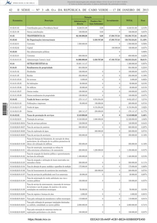42 II SÉRIE — NO
3 «B. O.» DA REPÚBLICA DE CABO VERDE — 17 DE JANEIRO DE 2013
Económica Descrição
Dotação
Investimento TOTAL PesoAdminstração
directa
Fundos e Ser-
viços Autónomos
01.02.01.03 Contribuições para a Previdência Social 6.246.531,00 0,00 0 6.246.531,00 2,315%
01.02.01.09 Outras contribuições 100.000,00 0,00 0 100.000,00 0,037%
01.03 TRANFERENCIA (3) 86.100.000,00 0,00 47.295.757,01 133.395.757,01 49,442%
01.03.02 De Organizações internacionais 5.359.767,00 47.295.757,01 138.755.524,01 51,429%
01.03.02.01 Correntes 1.500.000,00 0 1.500.000,00 0,556%
01.03.02.02 Capital 100.000,00 100.000,00 0,037%
01.03.03 Das administrações públicas 0 - 0,000%
01.03.03.01 Correntes 600.000,00 0 600.000,00 0,222%
01.03.03.01.01 Administração Central e local 84.000.000,00 5.359.767,00 47.195.757,01 136.555.524,01 50,613%
01.04 OUTRAS RECEITAS (4) 16.681.141,47 - - 1.368.000,00 0,507%
01.04.01 Rendimentos de propriedade 684.000,00 - - 684.000,00 0,254%
01.04.01.02 Dividendos 100.000,00 0 0 100.000,00 0,037%
01.04.01.05 Rendas 292.000,00 0 0 292.000,00 0,108%
01.04.01.05.04 De terrenos 6.000,00 0 0 6.000,00 0,002%
01.04.01.05.05 De habitações 50.000,00 0 0 50.000,00 0,019%
01.04.01.05.06 De edifícios 36.000,00 0 0 36.000,00 0,013%
01.04.01.05.07 Outras rendas 100.000,00 0 0 100.000,00 0,037%
01.04.01.05.09 Outros rendimentos de propriedade 100.000,00 0 0 100.000,00 0,037%
01.04.02 Venda de bens e serviços 278.141,47 8.554.084,00 - 8.832.225,47 3,274%
01.04.02.01.03 Publicações e impressos 50.000,00 150.000,00 200.000,00 0,074%
01.04.02.01.07 Venda de água 8.154.084,00 0 8.154.084,00 3,022%
01.04.02.01.09 Outras 228.141,47 250.000,00 0 478.141,47 0,177%
01.04.02.02 Taxas de prestação de serviços 9.349.000,00 0 0 9.349.000,00 3,465%
01.04.02.02.01 Prestação de serviços 9.349.000,00 3.980.000,00 - 13.329.000,00 4,940%
01.04.02.02.01.00.04 Taxa de serviços policiais 120.000,00 0 0 120.000,00 0,044%
01.04.02.02.01.00.07 Taxa de serviços de comércio 800.000,00 0 0 800.000,00 0,297%
01.04.02.02.01.00.08 Taxa de exploração de água 200.000,00 0 200.000,00 0,074%
01.04.02.02.01.00.09 Taxa de serviços de secretaria 350.000,00 0 0 350.000,00 0,130%
01.04.02.02.01 01.00
Taxas de licenças de loteamento, de execução de obras
particulares, da utilização da via pública pormotivos de
obras e de utilização de edifícios 350.000,00 350.000,00 0,130%
01.04.02.02.01.01.01
Taxa de construção, manutenção ou reforço de
infra-estruturas urbanísticas e de saneamento 200.000,00 1.250.000,00 0 1.450.000,00 0,537%
01.04.02.02.01.01.02
Taxa de ocupação do domínio público e aproveitamento
dos bens de utilização 1.400.000,00 0 0 1.400.000,00 0,519%
01.04.02.02.01.01.03
Taxa de ocupação e utilização de locais reservados nos
mercados e feiras 300.000,00 0 0 300.000,00 0,111%
01.04.02.02.01.01.04 Taxa de aferição de pesos, medidas e aparelhos de medição 175.000,00 0 0 175.000,00 0,065%
01.04.02.02.01.01.06 Taxa de licenciamento de sanitários das instalações 200.000,00 0 200.000,00 0,074%
01.04.02.02.01.01.07 Taxa de serviços de publicidade com ﬁ ns comerciais 20.000,00 0 0 20.000,00 0,007%
01.04.02.02.01.01.08
Taxa de autorização de venda ambulante nas vias e
recintos públicos 100.000,00 0 0 100.000,00 0,037%
01.04.02.02.01.01.09
Taxa de serviço de enterramento, concessão de terrenos
de terrenos e uso de jazigos, de ossários e de outras
instalações em cemitérios municipais 50.000,00 0 0 50.000,00 0,019%
01.04.02.02.01.02.00 Taxa de registos e licenças de cães 4.000,00 0 0 4.000,00 0,001%
01.04.02.02.01.02.01 Taxa pela utilização de matadouros e talhos municipais 110.000,00 0 0 110.000,00 0,041%
01.04.02.02.01.02.02
Taxa pela utilização de quaisquer instalações destinadas
ao conforto, comodidade ou recreio público 2.000.000,00 0 0 2.000.000,00 0,741%
01.04.02.02.01.02.05
Taxa pela extracção de materiais inertes em
explorações particulares a céu aberto 100.000,00 0 0 100.000,00 0,037%
https://kiosk.incv.cv EECA3135-A45F-4CB1-BE24-935B00DFE450
Documento descarregado pelo utilizador Adilson (10.8.0.12) em 21-01-2013 14:29:51.
© Todos os direitos reservados. A cópia ou distribuição não autorizada é proibida.
1644000002089
 