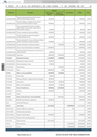 II SÉRIE — NO
3 «B. O.» DA REPÚBLICA DE CABO VERDE — 17 DE JANEIRO DE 2013 43
Económica Descrição
Dotação
Investimento TOTAL PesoAdminstração
directa
Fundos e Ser-
viços Autónomos
01.04.02.02.01.02.06
Taxa pela concessão de licenças de obras no solo e
subsolo do domínio público municipal 100.000,00 0 0 100.000,00 0,037%
01.04.02.02.01.02.07
Taxa pela ocupação ou utilização do solo, subsolo e
espaço aéreo de domínio público municipal 850.000,00 0 0 850.000,00 0,315%
01.04.02.02.01.02.08
Taxa pelo aproveitamento dos bens de utilidade
pública situados no solo, subsolo e espaço aéreo do
domínio público municipal 20.000,00 0 0 20.000,00 0,007%
01.04.02.02.01.02.09 Taxa pela instalação de antenas parabólicas 100.000,00 0 0 100.000,00 0,037%
01.04.02.02.01.03.00
Taxa pela instalação de antenas de operadores
de telecomunicações móveis 400.000,00 0 0 400.000,00 0,148%
01.04.02.02.01.03.01
Taxa pela prestação de serviços ao público por unidades
orgânicas, funcionários ou agentes municipias 350.000,00 0 0 350.000,00 0,130%
01.04.02.02.01.03.02 Taxa pela conservação e tratamento de esgotos 500.000,00 0 500.000,00 0,185%
01.04.02.02.01.03.03 Taxa de serviço de licenciamento de alambiques 1.200.000,00 0 1.200.000,00 0,445%
01.04.02.02.01.03.04
Taxa pela emissão de outras licenças não previstas nas
rubricas anteriores 50.000,00 50.000,00 0,019%
01.04.02.02.01.09.09 Outras taxas 200.000,00 1.830.000,00 0 2.030.000,00 0,752%
01.04.02.04 Emolumentos pessoais 5.110.000,00 400.000,00 - 5.510.000,00 2,042%
01.04.02.02.02.03 Emolumentos de registo notariado 100.000,00 100.000,00 0,037%
01.04.02.02.02.09 Outros emolumentos e custas 10.000,00 10.000,00 0,004%
01.04.02.03.09 Seviços diverços 400.000,00 400.000,00 0,148%
01.04.02.03.09 Outros 5.000.000,00 0,00 0 5.000.000,00 1,853%
01.04.03 Multas e outras penalidades 560.000,00 264.000,00 - 824.000,00 0,305%
01.04.03.04 Taxa de relaxe 10.000,00 0 10.000,00 0,004%
01.04.03.05 Multas por infracções ao código de posturas municipais 150.000,00 0 150.000,00 0,056%
01.04.03.06 Juros de mora 100.000,00 150.000,00 0 250.000,00 0,093%
01.04.03.07 Multas e outras penalidades 300.000,00 114.000,00 0 414.000,00 0,153%
01.04.04 Outras Transferências 700.000,00 1.588.238,00 - 2.288.238,00 0,848%
01.04.04.01 Correntes 500.000,00 0 0 500.000,00 0,185%
01.4.04.02 Capital 0 0 - 0,000%
01.04.05 Outras receitas diversas e não especiﬁcadas 1.588.238,00 0 1.588.238,00 0,589%
01.04.05.02 Reposições não abatidas nos pagamentos 200.000,00 0 0 200.000,00 0,074%
03.01 Activos Não Financeiros 0 0 - 0,000%
03.01.01 Activos ﬁxos 4.031.932,90 - 60.000.000,00 64.031.932,90 23,733%
03.01.01.02.01 Vendas de ediﬁcios nao residenciais 0 0,00 - 0,000%
03.01.01.06.02 Vendas de outras construcoes 0 0 - 0,000%
03.01.01.02.01.01 Vendas de viaturas ligeiras 1.500.000,00 0 0 1.500.000,00 0,556%
03.01.01.02.04.02 Vendas de outras maq. Equipamentos 0 0 - 0,000%
03.01.01.06 Outras contrucoes 2.531.915,90 0 2.531.915,90 0,938%
03.01.04 Recursos naturais 0 60.000.000,00 60.000.000,00 22,239%
03.01.04.01 Terrenos 0 60.000.000,00 60.000.000,00 22,239%
TOTAL GERAL 141.626.606,37 20.878.969,00 107.295.757,01 269.801.333,00 100%
https://kiosk.incv.cv EECA3135-A45F-4CB1-BE24-935B00DFE450
Documento descarregado pelo utilizador Adilson (10.8.0.12) em 21-01-2013 14:29:51.
© Todos os direitos reservados. A cópia ou distribuição não autorizada é proibida.
1644000002089
 