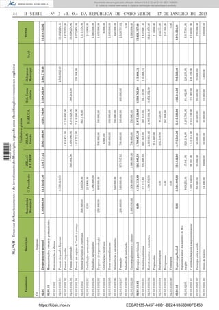 44 II SÉRIE — NO
3 «B. O.» DA REPÚBLICA DE CABO VERDE — 17 DE JANEIRO DE 2013MAPAII–DespesasdefuncionamentoedeinvestimentodoMunicípio,segundoumaclassiﬁcaçãoeconómicaeorgânica
EconómicaDescrição
Unidadeorgânica
TOTALAssembleia
Municipal
G.Presidente
D.M.J.C.
D.F.PROF.
D.P.L.O.
Gestão
D.M.E.U.A
D.S.Comu-
nitario
Delegacao
Municipal
SAAS
O2Despesas100%
02.01Despesascompessoal1.950.000,0014.314.424,002.539.711,6213.953.666,0014.582.796,001.168.264,002.901.770,4051.410.632,02
02.01.01Remuneraçõescertasepermanentes
02.01.01.01Remuneraçõeseabonos
02.01.01.01.01PessoaldoquadroEspecial8.739.624,002.562.602,4011.302.226,40
02.01.01.01.02Pessoaldoquadro4.934.874,001.740.696,006.675.570,00
02.01.01.01.03Pessoalcontratado560.004,004.699.080,004.010.928,00768.264,0010.038.276,00
02.01.01.01.04PessoalemregimedeTarefaeavença1.613.712,007.419.996,00339.168,009.372.876,00
02.01.01.02Abonosvariáveisoueventuais500.000,00150.000,00661.176,001.311.176,00
02.01.01.02.01Gratiﬁcaçõespermanentes0,00244.800,00244.800,00
0201.01.02.02Subsídiospermanentes2.380.000,002.380.000,00
02.01.01.02.03Despesasderepresentação250.000,00600.000,00500.000,00100.000,001.450.000,00
02.01.01.02.04Gratiﬁcaçõeseventuais6.000,006.000,00
02.01.01.02.05Horasextraordinárias800.000,00300.000,001.100.000,00
02.01.01.02.06Alimentaçãoealojamento550.000,00100.000,00650.000,00
02.01.01.02.07Formação200.000,00150.000,00979.707,62700.000,00100.000,00400.000,002.529.707,62
02.01.01.02.08Subsídiodeinstalação0,00
02.01.01.02.09Outrossuplementoseabonos1.000.000,001.500.000,001.000.000,00700.000,00150.000,004.350.000,00
02.01.01.03Dotaçãoprovisional0,004.136.533,80126.985,583.708.855,305.975.129,001.530.765,20145.088,5215.623.357,40
02.01.01.03.01Aumentossalariais27.157,80126.985,58697.683,30787.553,0058.413,20145.088,521.842.881,40
02.01.01.03.02Recrutamentosenomeações4.109.376,002.693.964,004.965.984,001.472.352,0013.241.676,00
02.01.01.03.03Progressões114.660,00114.660,00
02.01.01.03.04Reclassiﬁcações0,00202.548,0040.224,00242.772,00
02.01.01.03.05Reingressos0,00181.368,00181.368,00
02.01.01.03.06Promoções0,000,00
02.01.02SegurançaSocial0,002.505.998,00164.842,002.771.548,003.615.120,00212.464,00702.560,009.972.532,00
02.01.02.01
SegurançasocialdosagentesdoMu-
nicípio849.252,0047.041,00929.234,001.201.781,0061.462,00228.231,003.317.001,00
02.01.02.01.01Contribuiçõesparaasegurançasocial1.592.346,0088.201,001.742.314,002.253.339,00121.002,00449.329,006.246.531,00
02.01.02.01.02Encargoscomasaúde50.000,0020.000,0050.000,0060.000,0020.000,0020.000,00220.000,00
02.01.02.01.03Abonodefamília14.400,009.600,0050.000,0020.000,0010.000,005.000,00109.000,00
https://kiosk.incv.cv EECA3135-A45F-4CB1-BE24-935B00DFE450
Documento descarregado pelo utilizador Adilson (10.8.0.12) em 21-01-2013 14:29:51.
© Todos os direitos reservados. A cópia ou distribuição não autorizada é proibida.
1644000002089
 