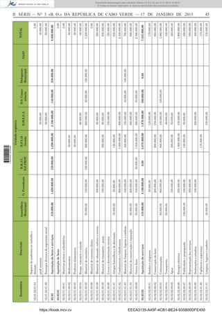 II SÉRIE — NO
3 «B. O.» DA REPÚBLICA DE CABO VERDE — 17 DE JANEIRO DE 2013 45
EconómicaDescrição
Unidadeorgânica
TOTALAssembleia
Municipal
G.Presidente
D.M.J.C.
D.F.PROF.
D.P.L.O.
Gestão
D.M.E.U.A
D.S.Comu-
nitario
Delegacao
Municipal
SAAS
02.01.02.01.04
Segurosdeacidentesnotrabalhoe
doenças0,00
proﬁssionais30.000,0030.000,00
02.01.02.01.09Encargosdiversosdesegurançasocial50.000,0050.000,00
02.02Aquisiçãodebenseserviços210.000,001.650.000,00150.000,004.290.000,002.190.000,00140.000,00250.000,008.880.000,00
02.02.01Aquisiçãodebens0,00
02.02.01.00.01Matérias-primasesubsidiárias0,00
02.02.01.00.02Medicamentos50.000,0050.000,00
02.02.01.00.03Produtosalimentares50.000,0050.000,00
02.02.01.00.04Roupa,vestuárioecalçado60.000,0060.000,00
02.02.01.00.05Materialdeescritório50.000,00150.000,00100.000,00500.000,00200.000,0050.000,00150.000,001.200.000,00
02.02.01.00.06Materialdeconsumoclínico0,00
02.02.01.00.08Materialdeeducação,culturaerecreio300.000,0050.000,00350.000,00
02.02.01.00.09Materialdetransporte–peças150.000,00300.000,0080.000,00530.000,00
02.02.01.00.00Livrosedocumentaçãotécnica150.000,00150.000,00
02.02.01.01.01Artigoshonoríﬁcosededecoração30.000,0050.000,00150.000,00230.000,00
02.02.01.01.02Combustíveiselubriﬁcantes600.000,001.000.000,00800.000,002.400.000,00
02.02.01.01.03Materialdelimpeza,higieneeconforto100.000,00400.000,00150.000,0040.000,00100.000,00790.000,00
02.02.01.01.04Materialdeconservaçãoereparação80.000,00200.000,00400.000,00680.000,00
02.02.01.09.09Outrosbens50.000,00100.000,0050.000,001.840.000,00300.000,0050.000,002.390.000,00
02.02.02Aquisiçãodeserviços410.000,002.100.000,000,003.875.000,001.070.000,00100.000,000,007.555.000,00
02.02.02.00.01Rendasealugueres50.000,00120.000,00170.000,00
02.02.02.00.02Conservaçãodebens200.000,00500.000,00150.000,00850.000,00
02.02.02.00.03Comunicações80.000,00800.000,00800.000,00100.000,00100.000,001.880.000,00
02.02.02.00.04Transportes50.000,0050.000,00100.000,00
02.02.02.00.05Água100.000,00300.000,0050.000,00450.000,00
02.02.02.00.06Energiaeléctrica250.000,001.500.000,00150.000,001.900.000,00
02.02.02.00.07Publicidadeepropaganda150.000,00100.000,00150.000,0050.000,00450.000,00
02.02.02.00.08Representaçãodosserviços350.000,00350.000,00
02.02.02.00.09Deslocaçõeseestadias100.000,00300.000,00400.000,00
02.02.02.01.00Vigilânciaesegurança175.000,00175.000,00
02.02.02.01.01Limpeza,higieneeconforto30.000,00100.000,00130.000,00
https://kiosk.incv.cv EECA3135-A45F-4CB1-BE24-935B00DFE450
Documento descarregado pelo utilizador Adilson (10.8.0.12) em 21-01-2013 14:29:51.
© Todos os direitos reservados. A cópia ou distribuição não autorizada é proibida.
1644000002089
 