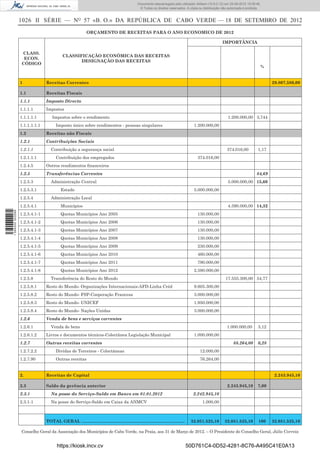 Documento descarregado pelo utilizador Adilson (10.8.0.12) em 25-09-2012 15:08:46.
                                                                              © Todos os direitos reservados. A cópia ou distribuição não autorizada é proibida.


                  1026 II SÉRIE — NO 57 «B. O.» DA REPÚBLICA DE CABO VERDE — 18 DE SETEMBRO DE 2012
                                                   ORÇAMENTO DE RECEITAS PARA O ANO ECONOMICO DE 2012

                                                                                                                                      IMPORTÂNCIA

                  CLASS.
                                       CLASSIFICAÇÃO ECONÓMICA DAS RECEITAS
                   ECON.
                                              DESIGNAÇÃO DAS RECEITAS
                  CÓDIGO
                                                                                                                                                               %


                  1             Receitas Correntes                                                                                                                   29.807.580,00

                  1.1           Receitas Fiscais
                  1.1.1         Imposto Directo
                  1.1.1.1       Impostos
                  1.1.1.1.1       Impostos sobre o rendimento                                                                            1.200.000,00 3,744
                  1.1.1.1.1.1       Imposto único sobre rendimentos - pessoas singulares                           1.200.000,00
                  1.2           Receitas não Fiscais
                  1.2.1         Contribuições Sociais
                  1.2.1.1         Contribuição a segurança social                                                                        374.016,00           1,17
                  1.2.1.1.1         Contribuição dos empregados                                                      374.016,00
                  1.2.4.5       Outros rendimentos ﬁnanceiros
                  1.2.5         Transferências Correntes                                                                                                     84,69
                  1.2.5.3         Administração Central                                                                                  5.000.000,00 15,60
                  1.2.5.3.1           Estado                                                                       5.000.000,00
                  1.2.5.4         Administração Local
                  1.2.5.4.1           Municípios                                                                                         4.590.000,00 14,32
1 594000 002089




                  1.2.5.4.1-1         Quotas Municípios Ano 2005                                                     130.000,00
                  1.2.5.4.1-2         Quotas Municípios Ano 2006                                                     130.000,00
                  1.2.5.4.1-3         Quotas Municípios Ano 2007                                                     130.000,00
                  1.2.5.4.1-4         Quotas Municípios Ano 2008                                                     130.000,00
                  1.2.5.4.1-5         Quotas Municípios Ano 2009                                                     230.000,00
                  1.2.5.4.1-6         Quotas Municípios Ano 2010                                                     460.000,00
                  1.2.5.4.1-7         Quotas Municípios Ano 2011                                                     790.000,00
                  1.2.5.4.1-8         Quotas Municípios Ano 2012                                                   2.590.000,00
                  1.2.5.8         Transferência do Resto do Mundo                                                                       17.555.300,00 54,77
                  1.2.5.8.1     Resto do Mundo- Organizações Internacionais-AFD-Linha Créd                         9.605.300,00
                  1.2.5.8.2     Resto do Mundo- FSP-Cooperação Francesa                                            3.000.000,00
                  1.2.5.8.3     Resto do Mundo- UNICEF                                                             1.950.000,00
                  1.2.5.8.4     Resto do Mundo- Nações Unidas                                                      3.000.000,00
                  1.2.6         Venda de bens e serviços correntes
                  1.2.6.1         Venda de bens                                                                                          1.000.000,00         3,12
                  1.2.6.1.2     Livros e documentos técnicos-Colectânea Legislação Municipal                       1.000.000,00
                  1.2.7         Outras receitas correntes                                                                                    88.264,00        0,28
                  1.2.7.2.2         Dividas de Terceiros - Colectâneas                                                 12.000,00
                  1.2.7.90          Outras receitas                                                                    76.264,00


                  2.            Receitas de Capital                                                                                                                   2.243.945,10

                  2.3           Saldo da gerência anterior                                                                               2.243.945,10         7,00
                  2.3.1           Na posse do Serviço-Saldo em Banco em 01.01.2012                                2.242.945,10
                  2.3.1-1         Na posse do Serviço-Saldo em Caixa da ANMCV                                           1.000,00



                                TOTAL GERAL ………………………………………………………………                                            32.051.525,10          32.051.525,10          100    32.051.525,10

                  Conselho Geral da Associação dos Municípios de Cabo Verde, na Praia, aos 31 de Março de 2012. – O Presidente do Conselho Geral, Júlio Correia


                                     https://kiosk.incv.cv                                                   50D761C4-0D52-4281-8C76-A495C41E0A13
 