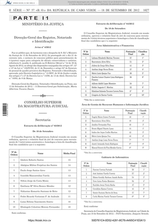 Documento descarregado pelo utilizador Adilson (10.8.0.12) em 25-09-2012 15:08:46.
                                                                                  © Todos os direitos reservados. A cópia ou distribuição não autorizada é proibida.



                  II SÉRIE — NO 57 «B. O.» DA REPÚBLICA DE CABO VERDE — 18 DE SETEMBRO DE 2012                                                                                        1027

                      PA RT E I 1
                                MINISTÉRIO DA JUSTIÇA                                                                  Extracto da deliberação nº 84/2012

                                                                                                                                   De 10 de Setembro
                                                  –––––
                                                                                                      O Conselho Superior da Magistratura Judicial, reunido em sessão
                                                                                                   ordinária, aprovou o relatório ﬁnal do júri do concurso para recruta-
                       Direcção-Geral dos Registos, Notariado                                      mento de 3 (três) técnicos superiores e homologou a lista de classiﬁcação
                                  e Identiﬁcação                                                   ﬁnal dos candidatos que é a seguinte:

                                                                                                                        Área Administrativa e Financeira
                                             Aviso nº 4/2012

                                                                                                     Nº de                         Nome                         Pontuação        Classiﬁca-
                     Faz-se público que, de harmonia com o despacho de S. Exº o Ministro
                                                                                                     Ordem                                                        Final             ção
                  da Justiça de 13 de Setembro de 2012, foi prorrogado até o dia 21 do
                  corrente mês, o anúncio de concurso público para preenchimento de                     1        Lidiana Elisabeth Martins Tavares                     57            1º
                  4 (quatro) vagas para categoria de oﬁciais conservadores e notários,
                                                                                                        2        Boaventura Alves Silva                                51            2º
                  referência 6, escalão A, publicado na II Boletim Oﬁcial n.º 54 de 30 de
                  Agosto de 2012, ao abrigo das disposições conjugadas dos artigos 10º, 12º             3        Julieta da Graça Silva Dono                           41            3º
                  e 13º da Lei n.º 102/IV/93, de 31 de Dezembro e artigo 24º do Estatuto
                                                                                                        4        Amilton Jorge Neves Évora                             37            4º
                  do pessoal do quadro privativo dos Registos, Notariado e Identiﬁcação,
                  aprovado, pelo Decreto-Legislativo n.º 12-B/97, de 30 de Junho e ainda                5        Mário Lúcio Quejas Vaz                                36            5º
                  dos artigos 1º e 2º do Decreto-Lei n.º 15/98, de 13 de Abril, Decreto-Lei
                                                                                                        6        Danilza Lisian Chantre Lima Rodrigues                 36            6º
                  n.º 10/93, de 8 de Março.
                                                                                                                 Fonseca
                    Direcção-Geral dos Registos, Notariado e Identiﬁcação, na Praia, aos                7        Adilson Adolfo Lopes Monteiro                         34            7º
                  13 de Setembro de 2012. – A Directora-Geral por Substituição, Maria                   8        Helder Augusto C. Martins                             32            8º
                  Albertina Tavares Duarte
                                                                                                        9        Edmilson Salomão Tavares Correia Pinto                6*            9º

                                          –––––o§o–––––                                                 10       Gregório de Barros Varela                             6*           10º

                                                                                                      *Não fez a entrevista
                               CONSELHO SUPERIOR
                                                                                                   Área de Gestão de Recursos Humanos e Informação Jurídica
1 594000 002089




                            DA MAGISTRATURA JUDICIAL
                                                                                                     Nº de                        Nome                         Pontuação          Classiﬁ-
                                                  –––––                                              Ordem                                                       Final             cação
                                                                                                        1        Ângela Maria Gomes Furtado                            49            1º
                                              Secretaria                                                2        Boaventura Alves Silva                                48            2º
                                                                                                        3        Jandira Fernandes Pina                                46            3º
                                  Extracto da deliberação nº 83/2012
                                                                                                        4        Bruno Miguel Duarte Lassy                             44            4º
                                           De 10 de Setembro                                            5        Indira dos Anjos Coelho Martins                       42            5º

                     O Conselho Superior da Magistratura Judicial reunido em sessão                     6        Mário Lúcio Quejas Vaz                                40            6º
                  ordinária, aprovou o relatório ﬁnal do júri do concurso para recruta-                 7        Amilton Jorge Lima Neves Évora                        7*            7º
                  mento de 7 (sete) juízes assistentes e, homologou a lista de classiﬁcação
                  ﬁnal dos candidatos que é a seguinte:                                                 8        Janett Armanda Souto Rodrigues                        6*            8º
                                                                                                        9        Manuel Socorro de Pina Mendes Garcia                  6*            9º

                    Nº de                                                                             *Não fez a entrevista
                                                Nome                        Média Final
                   Ordem
                                                                                                                               Gabinete de Informática
                      1       Idalécio Roberto Santos                            15
                                                                                                      Nº de                          Nome                          Pontuação       Classiﬁ-
                      2       Adalgisa Miléne Perpétua dos Santos                14                   Ordem                                                          Final          cação

                      3       Paulo Jorge Santos Aires                           13                      1         Narciso Correia Furtado                                  59        1º
                                                                                                         2         José António Varela Correia                              57        2º
                      4       Ivanilda Mascarenhas Varela                        13
                                                                                                         3         Edson Geraldy Barbosa Amado Rocha                        54        3º
                      5       Nilton Jorge da Costa Moniz                        13                      4         Vera Lúcia Fortes Monteiro                               52        4º
                                                                                                         5         Euclides Jesus Vieira Rocha                              47        5º
                      6       Emiliana Mª Silva Branco Mendes                    12
                                                                                                         6         Geraldino Ramos Correia                                  43        6º
                      7       Nidianino Romarito Santana de Brito                12
                                                                                                         7         Sanier Suziana Barros de Sena                            37        7º
                      8       Pedro Ricardo Veríssimo F. de Andrade              11                      8         Carla Marina Varela Tavares Correia                      6*        8º

                      9       Luísa Helena Nascimento Soares                     10                   *Não fez a entrevista

                      10      Elisângelo Celestino Moreno Fernandes              10                   Está conforme

                                                                                                     Secretaria do Conselho Superior da Magistratura Judicial, na Cidade da
                    Está conforme.                                                                 Praia, aos 10 de Setembro de 2012. – Pel’O Secretário, Joaquim Semedo.


                                      https://kiosk.incv.cv                                                      50D761C4-0D52-4281-8C76-A495C41E0A13
 