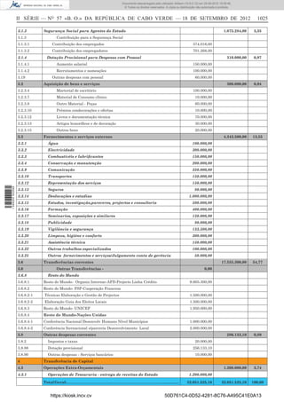 II SÉRIE — NO
57 «B. O.» DA REPÚBLICA DE CABO VERDE — 18 DE SETEMBRO DE 2012 1025
3.1.3 Segurança Social para Agentes do Estado 1.075.284,00 3,35
3.1.3 Contribuição para a Segurança Social
3.1.3.1 Contribuição dos empregados 374.016,00
3.1.3.2 Contribuição dos empregadores 701.268,00
3.1.4 Dotação Provisional para Despesas com Pessoal 310.000,00 0,97
3.1.4.1 Aumento salarial 150.000,00
3.1.4.2 Recrutamentos e nomeações 100.000,00
3.19 Outras despesas com pessoal 60.000,00
3.2 Aquisição de bens e serviços 300.000,00 0,94
3.2.3.4 Marterial de escritório 100.000,00
3.2.3.7 Material de Consumo clínico 10.000,00
3.2.3.8 Outro Material - Peças 60.000,00
3.2.3.10 Prémios condecorações e ofertas 10.000,00
3.2.3.12 Livros e documentação técnica 70.000,00
3.2.3.13 Artigos honoríﬁcos e de decoração 30.000,00
3.2.3.15 Outros bens 20.000,00
3.3 Fornecimentos e serviços externos 4.343.500,00 13,55
3.3.1 Água 100.000,00
3.3.2 Electricidade 300.000,00
3.3.3 Combustivéis e lubriﬁcantes 150.000,00
3.3.4 Conservação e manutenção 200.000,00
3.3.9 Comunicação 350.000,00
3.3.10 Transportes 150.000,00
3.3.12 Representação dos serviços 150.000,00
3.3.13 Seguros 80.000,00
3.3.14 Deslocações e estadias 1.000.000,00
3.3.15 Estudos, investigação,pareceres, projectos e consultoria 500.000,00
3.3.16 Formação 400.000,00
3.3.17 Seminarios, exposições e similares 150.000,00
3.3.18 Publicidade 80.000,00
3.3.19 Vigilância e segurança 133.500,00
3.3.20 Limpeza, higiéne e conforto 300.000,00
3.3.21 Assistência técnica 150.000,00
3.3.22 Outros trabalhos especializados 100.000,00
3.3.25 Outros fornecimentos e serviços/Julgamento conta de gerência 50.000,00
3.6 Transferências correntes 17.555.300,00 54,77
3.6 Outras Transferências - 0,00
3.6.8 Resto do Mundo
3.6.8.1 Resto do Mundo- Organiz Internac-AFD-Projecto Linha Crédito 9.605.300,00
3.6.8.2 Resto do Mundo- FSP-Cooperação Francesa
3.6.8.2-1 Técnicas Elaboração e Gestão de Projectos 1.500.000,00
3.6.8.2-2 Elaboração Guia dos Eleitos Locais 1.500.000,00
3.6.8.3 Resto do Mundo- UNICEF 1.950.000,00
3.6.8.4 Resto do Mundo-Nações Unidas
3.6.8.4-1 Conferência Nacional Desenvolv Humano Nível Municípios 1.000.000,00
3.6.8.4-2 Conferência Iternacional s/parceria Desenvolvimento Local 2.000.000,00
3.8 Outras despesas correntes 286.133,10 0,89
3.8.2 Impostos e taxas 20.000,00
3.8.88 Dotação provisional 256.133,10
3.8.90 Outras despesas - Serviços bancários 10.000,00
4 Transferência de Capital
4.3 Operações Extra-Orçamentais 1.200.000,00 3,74
4.3.1 Operações de Tesouraria - entrega de receitas do Estado 1.200.000,00
TotalGeral:…………………………………………………………………................ 32.051.525,10 32.051.525,10 100,00
https://kiosk.incv.cv 50D761C4-0D52-4281-8C76-A495C41E0A13
Documento descarregado pelo utilizador Adilson (10.8.0.12) em 25-09-2012 15:08:46.
© Todos os direitos reservados. A cópia ou distribuição não autorizada é proibida.
1594000002089
 
