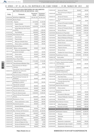 Documento descarregado pelo utilizador Adilson Varela (10.8.0.12) em 20-03-2013 11:59:33.
© Todos os direitos reservados. A cópia ou distribuição não autorizada é proibida.

II SÉRIE — NO 16 «B. O.» DA REPÚBLICA DE CABO VERDE — 19 DE MARÇO DE 2013
MAPA DO CÁLCULO DAS PREVISÕES DO ORÇAMENTO
RECTIFICATIVO DE RECEITAS - 2012
Codigo

Designação

1.00.00.00.00 RECEITAS CORRENTES

Orçamento
Inicial

1.02.02.04.08

Orçamento
Reticativo

190.196.139,0 190.196.139,0

1.01.00.00.00 Receitas Fiscais
1.01.01.01.00

Impostos

1.01.01.01.01

Imposto Incêndio

1.01.01.01.02

Imposto Único sobre Património

1.02.02.04.09
1.02.02.04.10
1.02.02.04.11

42.130.769

42.130.769

10.000

10.000

34.320.769

34.320.769

Serviços de Trânsito
Taxas de Serviços de Higiene e
Saneamento
Serviços de Vistorias
Serviços de Parqueamento de
Viaturas

1.02.02.04.12

Serviços de Prevenção de Incêndios

1.02.02.04.13

Serviços de água

1.02.02.04.14

6.000.000

6.000.000

Serviços Diversos

2.000.000

2.000.000

5.751.000

5.751.000

1.02.02.04.90

6.800.000

1.02.03.00.00 Rendimentos de Propriedade

1.01.02.90.00 Outras Receitas Fiscais

900.000

900.000

1.01.02.90.01

Juros de mora

150.000

150.000

1.01.02.90.02

Taxa de relaxe

150.000

150.000

1.01.02.90.03

Multa por infracções ﬁscais

200.000

200.000

1.01.02.90.04

Outras multas e penalidades

400.000

400.000

Multas por infracções ao Código
de posturas municipais

17.181.000

17.181.000

1.02.02.01.02 Taxas de Serviços de Mercados e Feiras

20.000

20.000

Taxas de Seviços de Aferição e
1.02.02.01.03
Conferição

50.000

50.000

Taxas de Serv. Licenciam.
exploração de Automóvel

1 672000 005433

1.02.03.00.03

Renda Terrenos - outros sectores

150.000

150.000

1.02.03.00.04

Rendas diversas

50.000

50.000

1.02.03.00.05

Alugures de equipamentos

400.000

400.000

1.02.03.00.06

Alugueres diversos

50.000

50.000

100.000

100.000

5.000.000

5.000.000

83.700.000

83.700.000

1.02.06.00.00 Transferências Correntes

1.02.02.00.00 Taxas e Preços Públicos

1.02.02.01.08

0

Trabalhos Por Conta de Terceiros

100.000

Taxas de Serv. Licenciam. de
1.02.02.01.07
Instalações de comércio

0

1.02.03.00.90

100.000

Taxas de Serviços Licenciam. de
Alambiques

Renda de Habitações do Municipio

Serviços Gerais

Coimas diversas

1.02.02.01.06

1.02.03.00.02

1.02.03.00.07

1.02.01.03.00

1.02.02.01.05 Taxas de Serviços de Publicidade

1.000

100.000
250.000

Taxas de Serv. licenc. de instalações
1.02.02.01.04 abstecedores de carburantes
liquidos ar e água

1.000

100.000
250.000

Taxas de Serviços

Renda de Edifícios do Municipio

450.000

Outras multas

1.02.02.01.01

1.02.03.00.01

450.000

1.02.01.02.00

1.000

1.000

150.000

150.000

50.000

Serviços de Transporte Escolar

1.000.000

1.02.01.01.00

50.000

0

6.800.000

Multas e outras penalidades

60.000
500.000

13.000.000

1.000.000

1.02.01.00.00

60.000
500.000

0

1.01.01.01.04

1.02.00.00.00 Receitas não Fiscais

300.000

13.000.000

Imposto Municipal sobre Veículos
1.01.01.01.03
Automóveis
Taxa Ecológica

300.000

265

1.02.06.01.00

Sector público

0

1.02.06.01.01 Fundo de Financiamento dos Municipios

81.500.000

81.500.000

1.02.06.01.02

Cauções e depositos/valores perdidos
a favor Municipio

200.000

200.000

1.02.06.01.03

Comparticipação na venda de
terrenos nas ZDTI

2.000.000

2.000.000

1.02.06.01.04

Comparticipação na renda de
concessão aeroportuários

1.02.04.00.00 Cotização para Fundo de Previdência

0
7.617.370

7.617.370

1.02.04.01.00

Taxa Social Ùnica

0

0

1.02.04.02.00

Caixa de Aposentação e pensões

0

0

7.617.370

7.617.370

200.000

200.000

500.000

500.000

1.02.04.90.00

500.000

500.000

1.02.07.00.00 Venda de Bens Duradouros

0

0

0

0

350.000

350.000

Cotizações Diversas Para
Segurança Social

1.02.02.01.09 Taxas de Serviços de Secretaria

600.000

600.000

1.02.07.00.90

1.02.02.01.10 Taxas de recolha de Lixo

160.000

160.000

1.02.07.03.00

10.000.000

10.000.000

1.02.07.03.01

Património do Municipio

50.000

50.000

5.000.000

5.000.000

1.02.07.03.02

Vendas de Publicações e Impressos

100.000

100.000

1.02.02.02.00 Emolumentos e Custas

500.000

500.000

1.02.07.03.90

Serviços Gerais

200.000

200.000

1.02.02.02.90

500.000

500.000

1.02.08.00.00 Outras Receitas Correntes

5.250.000

5.250.000

200.000

200.000

1.02.08.01.00

Saldos Orçamentais

5.000.000

5.000.000

0

0

1.02.08.02.00

Reposições de Fundos

250.000

250.000

200.000

200.000

447.351.100

140.350.100

26.166.000

26.166.000

2.02.00.00.00 Imobilizações Corpóreas

54.200.000

54.200.000

1.000.000

1.000.000

1.000

1.000

2.02.01.00.00

Terrenos

50.000.000

50.000.000

2.500.000

2.500.000

2.02.02.00.00

Habitações

0

0

200.000

200.000

2.02.03.00.00

Ediﬁcios

0

0

5.000

5.000

2.02.04.00.00

Maquinaria e equipamento

500.000

500.000

50.000

50.000

2.02.05.00.00

Equipamentos de carga e transporte

1.700.000

1.700.000

500.000

500.000

2.02.06.00.00

Equipamentos Administrativos

0

0

1.02.02.01.11 Taxas de infraestruturação
1.02.02.01.90

Taxas de Serviços Funcionamento
Diversos

Outros emolumentos e custas

1.02.02.03.00 Emolumentos pessoais
1.02.02.03.01

Serviços de Administração Financeira

1.02.02.03.90

Serviços Diversos

1.02.02.04.00 Bens e Serviços não Patrimoniais
1.02.02.04.01

Serviços de Cemitério

1.02.02.04.02

Serviços de Matadouro e Talho

1.02.02.04.03

Serviços de Obras

1.02.02.04.04

Ocupação de Via Pública

1.02.02.04.05

Serviços de Registo de Cães

1.02.02.04.06

Serviços de Manifesto de Gado

1.02.02.04.07

Serviços de Secretaria

https://kiosk.incv.cv

Outros sectores
Venda de Serviços e Bens não
Duradouros

2.00.00.00.00 RECEITAS DE CAPITAL

B5B9DCD5-0116-4413-B719-3ADFE903AC7B

 