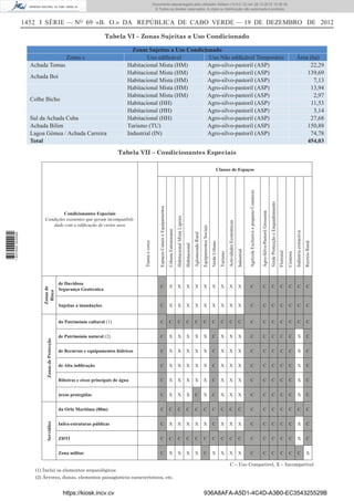 1452 I SÉRIE — NO
69 «B. O.» DA REPÚBLICA DE CABO VERDE — 19 DE DEZEMBRO DE 2012
Tabela VI – Zonas Sujeitas a Uso Condicionado
Zonas Sujeitas a Uso Condicionado
Zonas s Uso ediﬁcável Uso Não ediﬁcável Temporário Área (ha)
Achada Tomas Habitacional Mista (HM) Agro-silvo-pastoril (ASP) 22,29
Achada Boi
Habitacional Mista (HM) Agro-silvo-pastoril (ASP) 139,69
Habitacional Mista (HM) Agro-silvo-pastoril (ASP) 7,13
Colhe Bicho
Habitacional Mista (HM) Agro-silvo-pastoril (ASP) 13,94
Habitacional Mista (HM) Agro-silvo-pastoril (ASP) 2,97
Habitacional (HH) Agro-silvo-pastoril (ASP) 11,53
Habitacional (HH) Agro-silvo-pastoril (ASP) 3,14
Sul da Achada Cuba Habitacional (HH) Agro-silvo-pastoril (ASP) 27,68
Achada Bilim Turismo (TU) Agro-silvo-pastoril (ASP) 150,88
Lagoa Gémea / Achada Carreira Industrial (IN) Agro-silvo-pastoril (ASP) 74,78
Total 454,03
Tabela VII – Condicionantes Especiais
Condicionantes Especiais
Condições existentes que geram incompatibili-
dade com a ediﬁcação de certos usos
Tramaecores
Classes de Espaços
EspaçosCanaiseEquipamentos
UrbanaEstruturante
HabitacionalMistaLigeira
Habitacional
AglomeradoRural
EquipamentosSociais
VerdeUrbano
Turismo
ActividadesEconómicas
Industrial
AgrícolaExclusivaepequenoComércio
Agro-Silvo-PastorilGrossista
VerdeProtecçãoeEnquadramento
Florestal
Costeira
Indústriaextractiva
RecreioRural
Zonasde
Risco
de Duvidosa
Segurança Geotécnica
C X X X X X X X X X C C C C C C C
Sujeitas a inundações C X X X X X X X X X C C C C C C C
ZonasdeProtecção
do Património cultural (1) C C C C C C C C C C C C C C C C C
de Património natural (2) C X X X X X C X X X C C C C C X C
de Recursos e equipamentos hídricos C X X X X X C X X X C C C C C X C
de Alta inﬁltração C X X X X X C X X X C C C C C X C
Ribeiras e eixos principais de água C X X X X X C X X X C C C C C X C
áreas protegidas C X X X C X C X X X C C C C C X C
Servidões
da Orla Marítima (80m) C C C C C C C C C C C C C C C C C
Infra-estruturas públicas C X X X X X C X X X C C C C C X C
ZDTI C C C C C C C C C C C C C C C X C
Zona militar C X X X X C X X X X C C C C C C X
C – Uso Compatível, X – Incompatível
(1) Incluí os elementos arqueológicos
(2) Árvores, dunas, elementos paisagísticos característicos, etc.
https://kiosk.incv.cv 936A8AFA-A5D1-4C4D-A3B0-EC354325529B
Documento descarregado pelo utilizador Adilson (10.8.0.12) em 28-12-2012 10:38:35.
© Todos os direitos reservados. A cópia ou distribuição não autorizada é proibida.
1627000002089
 