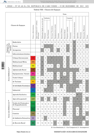 I SÉRIE — NO
69 «B. O.» DA REPÚBLICA DE CABO VERDE — 19 DE DEZEMBRO DE 2012 1453
Tabela VIII – Classes de Espaços
Classes de Espaços
Coreseabreviaturas
Usos
TipodeClasse(U=urbano,
R=rurual
Habitaçãoligadaaousodosolo
Indústria
Serviços/Terciários
Equipamentossociais
Turismo
RecreioUrbano
RecreioRural
Comércio
Infra-estruturastécnicas
Agrícolas
Florestais
ExtracçõesMineiras
Pesca
Poluente
NãoPoluente
Pequenocomércio
Grossista
EspaçosCa-
naiseEquipa-
mentos
Rodoviário X X X X X X X X X X D X X X X
Portos X C C C X X X X C X D X X X C
Aeroportos C X X C X C X X C X D X X X X
Infra-estruturas técnicas X X X X X X X X X X D X X X X
ÁreasEdiﬁcáveis*
Urbana Estruturante UE U C X C D C C C X C X C X X X X
Habitacional Mista HM U D X C C C C C X C X C X X X X
Habitacional HH U D X X X C X C X C X X X X X X
Aglomerado Rural AR R D X C C C C C C C C C C X X C
Equipamentos Sociais ES U C X X X D X C X C X C X X X X
Verde Urbano VU U X X X X C X D C C X C X X X X
de Turismo TU U C X C C C D C C C X C C C X C
deActividadesEconómicas AE U X X D C X X C X C C C C X X C
Industrial IN U X D C C X X X X C C C X X X C
ÁreasnãoEdiﬁcáveis**
Agrícola Exclusiva AEX R X X X X X X X X X X X D C X X
Agro-silvo-pastoril ASP U C X C X C X X C C X C D C X C
Verdes de Protecção e
de Enquadramento
VPE U X X X X X X X C X X C C D X X
Florestal FL R X X X X X X X C X X C X D X X
Costeira CO R X X X X X X X C X X C X C X C
de Indústria Extractiva IE R X C X X X X X X X X C C C D X
de Recreio Rural RR R X X X X C X X D C X C C C X C
D - Uso Dominante, C – Uso Compatível, X – Incompatível
https://kiosk.incv.cv 936A8AFA-A5D1-4C4D-A3B0-EC354325529B
Documento descarregado pelo utilizador Adilson (10.8.0.12) em 28-12-2012 10:38:35.
© Todos os direitos reservados. A cópia ou distribuição não autorizada é proibida.
1627000002089
 