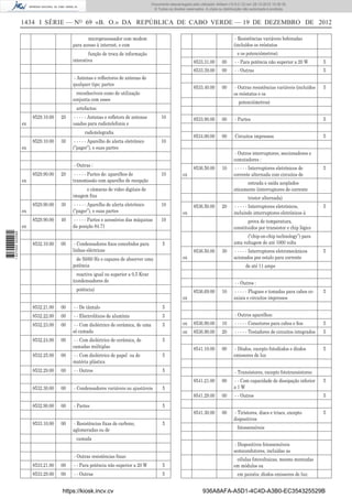 1434 I SÉRIE — NO
69 «B. O.» DA REPÚBLICA DE CABO VERDE — 19 DE DEZEMBRO DE 2012
microprocessador com modem
para acesso à internet, e com
função de troca de informação
interativa
- Antenas e reﬂectores de antenas de
qualquer tipo; partes
reconhecíveis como de utilização
conjunta com esses
artefactos:
ex
8529.10.00 20 - - - - - Antenas e reﬂetors de antenas
usadas para radiotelefonia e
10
radiotelegraﬁa
ex
8529.10.00 30 - - - - - Aparelho de alerta eletrônico
(“pager”), e suas partes
10
- Outras :
ex
8529.90.00 20 - - - - - Partes de: aparelhos de
transmissão com aparelho de recepção
10
e câmaras de video digitais de
imagem ﬁxa
ex
8529.90.00 30 - - - - - Aparelho de alerta eletrônico
(“pager”), e suas partes
10
ex
8529.90.00 40 - - - - - Partes e acessórios das máquinas
da posição 84.71
10
8532.10.00 00 - Condensadores ﬁxos concebidos para
linhas eléctricas
5
de 50/60 Hz e capazes de absorver uma
potência
reactiva igual ou superior a 0,5 Kvar
(condensadores de
potência)
8532.21.00 00 - - De tântalo 5
8532.22.00 00 - - Electrolíticos de alumínio 5
8532.23.00 00 - - Com dieléctrico de cerâmica, de uma
só camada
5
8532.24.00 00 - - Com dieléctrico de cerâmica, de
camadas múltiplas
5
8532.25.00 00 - - Com dieléctrico de papel ou de
matéria plástica
5
8532.29.00 00 - - Outros 5
8532.30.00 00 - Condensadores variáveis ou ajustáveis 5
8532.90.00 00 - Partes 5
8533.10.00 00 - Resistências ﬁxas de carbono,
aglomeradas ou de
5
camada
- Outras resistências ﬁxas:
8533.21.00 00 - - Para potência não superior a 20 W 5
8533.29.00 00 - - Outras 5
- Resistências variáveis bobinadas
(incluídos os reóstatos
e os potenciómetros):
8533.31.00 00 - - Para potência não superior a 20 W 5
8533.39.00 00 - - Outras 5
8533.40.00 00 - Outras resistências variáveis (incluídos
os reóstatos e os
5
potenciómetros)
8533.90.00 00 - Partes 5
8534.00.00 00 Circuitos impressos 5
- Outros interruptores, seccionadores e
comutadores :
ex
8536.50.00 10 - - - - - Interruptores eletrónicos de
corrente alternada com circuitos de
5
entrada e saída acoplados
oticamente (interruptores de corrente
tristor alternada)
ex
8536.50.00 20 - - - - - Interruptores eletrónicos,
incluindo interruptores eletrónicos à
5
prova de temperatura,
constituidos por transistor e chip lógico
(“chip-on-chip technology”) para
uma voltagem de até 1000 volts
ex
8536.50.00 30 - - - - - Interruptores eletromecânicos
acionados poe estalo para corrente
5
de até 11 amps
- - Outros :
ex
8536.69.00 10 - - - - - Plugues e tomadas para cabos co-
axiais e circuitos impressos
5
- Outros aparelhos:
ex 8536.90.00 10 - - - - - Conectores para cabos e ﬁos 5
ex 8536.90.00 20 - - - - - Testadores de circuitos integrados 5
8541.10.00 00 - Díodos, excepto fotodíodos e díodos
emissores de luz
5
- Transístores, excepto fototransístores:
8541.21.00 00 - - Com capacidade de dissipação inferior
a 1 W
5
8541.29.00 00 - - Outros 5
8541.30.00 00 - Tirístores, diacs e triacs, excepto
dispositivos
5
fotossensíveis
- Dispositivos fotossensíveis
semicondutores, incluídas as
células fotovoltaicas, mesmo montadas
em módulos ou
em painéis; díodos emissores de luz:
https://kiosk.incv.cv 936A8AFA-A5D1-4C4D-A3B0-EC354325529B
Documento descarregado pelo utilizador Adilson (10.8.0.12) em 28-12-2012 10:38:35.
© Todos os direitos reservados. A cópia ou distribuição não autorizada é proibida.
1627000002089
 