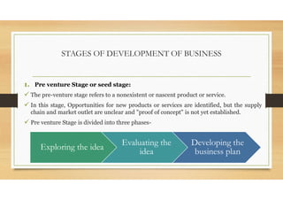 STAGES OF DEVELOPMENT OF BUSINESS
1. Pre venture Stage or seed stage:
 The pre-venture stage refers to a nonexistent or nascent product or service.
 In this stage, Opportunities for new products or services are identified, but the supply
chain and market outlet are unclear and "proof of concept" is not yet established.
 Pre venture Stage is divided into three phases-
Exploring the idea
Evaluating the
idea
Developing the
business plan
 