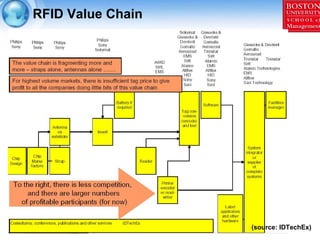 RFID Value Chain




                   (source: IDTechEx)
 