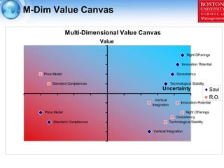 M-Dim Value Canvas

                  Multi-Dimensional Value Canvas
                                Value

              ...