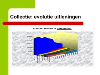 Collectie: evolutie uitleningen 