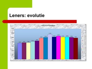 Leners: evolutie 