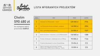 lista wygranych projektów
numer
projektu
tytuł koszt punkty
3 Skatepark Jar Wilanowska – etap II 420 000 zł 2734
6 Jar Wilanowski bardziej dostępny i przyjazny 140 000 zł 2054
9 Koty – potrzebują naszej pomocy 26 050 zł 1527
2 Boisko dla dzieci i młodzieży w Jarze Wilanowskim 140 000 zł 1388
4 Ścieżka rekreacyjna i edukacyjna przy ul. Witosa 90 000 zł 1166
7 Przejście dla pieszych na ulicy Cieszyńskiego 10 654 zł 313
8
Zajęcia sportowe pod chmurką: Treningi
Aktywizujące OPEN i Nordic Walking – Chełm 10 000 zł 310
do następnej edycji
przechodzi 4430 zł
Chełm
590 480 zł
 