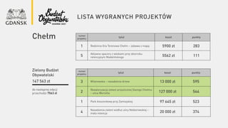 lista wygranych projektów
Chełm numer
projektu
tytuł koszt punkty
1 Rodzinna Gra Terenowa Chełm – zabawa z mapą 5900 zł 283
5
Aktywne spacery z wózkami przy zbiorniku
retencyjnym Madalińskiego 5562 zł 111
do następnej edycji
przechodzi 7563 zł
Zielony Budżet
Obywatelski
147 563 zł
numer
projektu
tytuł koszt punkty
3 Wilanowska – nasadzenia drzew 13 000 zł 595
2
Rewaloryzacja zieleni przyulicznej Starego Chełmu
– ulica Worcella 127 000 zł 544
1 Park kieszonkowy przy Zamiejskiej 97 645 zł 523
4
Nasadzenia zieleni wzdłuż ulicy Nieborowskiej –
mała retencja 20 000 zł 374
 