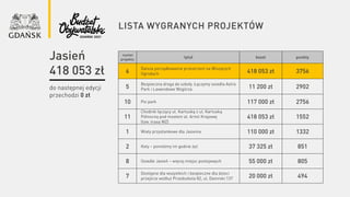 lista wygranych projektów
numer
projektu
tytuł koszt punkty
6
Dalsze porządkowanie przestrzeni na Wiszących
Ogrodach 418 053 zł 3756
5
Bezpieczna droga do szkoły. Łączymy osiedla Astra
Park i Lawendowe Wzgórza 11 200 zł 2902
10 Psi park 117 000 zł 2756
11
Chodnik łączący ul. Kartuską z ul. Kartuską
Północną pod mostem al. Armii Krajowej
(tzw. trasa WZ)
418 053 zł 1552
1 Wiaty przystankowe dla Jasienia 110 000 zł 1332
2 Koty – pomóżmy im godnie żyć 37 325 zł 851
8 Osiedle Jasień – więcej miejsc postojowych 55 000 zł 805
7
Dostępne dla wszystkich i bezpieczne dla dzieci
przejście wzdłuż Przedszkola 82, ul. Damroki 137 20 000 zł 494
do następnej edycji
przechodzi 0 zł
Jasień
418 053 zł
 