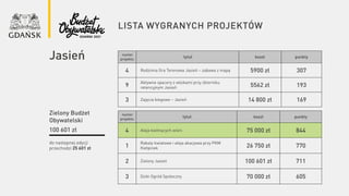 lista wygranych projektów
numer
projektu
tytuł koszt punkty
4 Rodzinna Gra Terenowa Jasień – zabawa z mapą 5900 zł 307
9
Aktywne spacery z wózkami przy zbiorniku
retencyjnym Jasień 5562 zł 193
3 Zajęcia biegowe – Jasień 14 800 zł 169
Jasień
do następnej edycji
przechodzi 25 601 zł
Zielony Budżet
Obywatelski
100 601 zł
numer
projektu
tytuł koszt punkty
4 Aleja kwitnących wiśni 75 000 zł 844
1
Rabaty kwiatowe i aleja akacjowa przy PKM
Kiełpinek 26 750 zł 770
2 Zielony Jasień 100 601 zł 711
3 Dziki Ogród Społeczny 70 000 zł 605
 