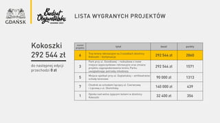 lista wygranych projektów
numer
projektu
tytuł koszt punkty
6
Trzy tereny rekreacyjne na 3 osiedlach dzielnicy
Kokoszki – kontynuacja 292 544 zł 2860
3
Park przy ul. Osiedlowej – rozbudowa o nowe
miejsce wypoczynkowo-rekreacyjne oraz zmiana
projektu zagospodarowania terenu Parku
uwzględniając potrzeby młodzieży
292 544 zł 1571
5
Miejsce spotkań przy ul. Goplańskiej – amfiteatralne
schody terenowe 90 000 zł 1313
7
Chodnik ze schodami łączący ul. Czerwcową
i Lipcową z ul. Otomińską 140 000 zł 439
1
Opieka nad wolno żyjącymi kotami w dzielnicy
Kokoszki 32 400 zł 356
do następnej edycji
przechodzi 0 zł
Kokoszki
292 544 zł
 