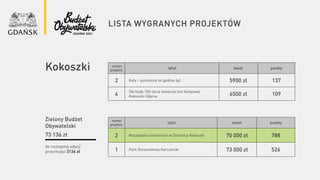 lista wygranych projektów
numer
projektu
tytuł koszt punkty
2 Koty – pomóżmy im godnie żyć 5900 zł 137
4
Obchody 100-lecia otwarcia linii kolejowej
Kokoszki-Gdynia 6500 zł 109
Kokoszki
do następnej edycji
przechodzi 3136 zł
Zielony Budżet
Obywatelski
73 136 zł
numer
projektu
tytuł koszt punkty
2 Nasadzenia roślinności w Dzielnicy Kokoszki 70 000 zł 788
1 Park Kieszonkowy Karczemki 73 000 zł 526
 