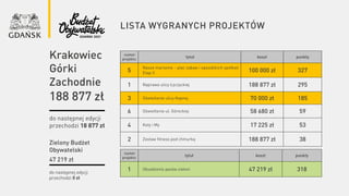 lista wygranych projektów
numer
projektu
tytuł koszt punkty
5
Nasze marzenie – plac zabaw i sąsiedzkich spotkań
Etap II 100 000 zł 327
1 Naprawa ulicy Łęczyckiej 188 877 zł 295
3 Oświetlenie ulicy Kępnej 70 000 zł 185
6 Oświetlenie ul. Góreckiej 58 680 zł 59
4 Koty i My 17 225 zł 53
2 Zestaw fitness pod chmurką 188 877 zł 38
do następnej edycji
przechodzi 18 877 zł
Krakowiec
Górki
Zachodnie
188 877 zł
numer
projektu
tytuł koszt punkty
1 Obsadzenie pasów zieleni 47 219 zł 318do następnej edycji
przechodzi 0 zł
Zielony Budżet
Obywatelski
47 219 zł
 