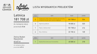 lista wygranych projektów
numer
projektu
tytuł koszt punkty
2
Stadionowa strefa relaksu (siłownia pod chmurką,
urządzenia do gier typu szachy, pingpong) 181 708 zł 534
3 Tajemniczy labirynt 70 000 zł 525
1 Piękna „Szklana Huta” 181 708 zł 416
4 Koty z Dzielnicy 22 150 zł 128
numer
projektu
tytuł koszt punkty
1 Ogrody Deszczowe przy Uczniowskiej 45 000 zł 318
do następnej edycji
przechodzi 0 zł
do następnej edycji
przechodzi 427 zł
Letnica
181 708 zł
Zielony Budżet
Obywatelski
45 427 zł
 