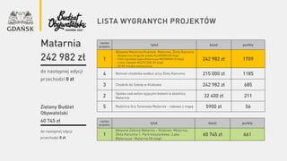 lista wygranych projektów
numer
projektu
tytuł koszt punkty
1
Aktywna Matarnia Klukowo, Matarnia, Złota Karczma
- Bezpieczna droga do szkoły KLUKOWO (III etap)
- Park Sąsiedzki Łąka Maternusa MATARNIA (II etap)
- Leśny Zakątek MUZYCZNE (III etap)
- SP 82 ścieżka sensoryczna
242 982 zł 1709
4 Remont chodnika wzdłuż ulicy Złota Karczma 215 000 zł 1185
3 Chodnik do Szkoły w Klukowie 242 982 zł 685
2
Opieka nad wolno żyjącymi kotami w dzielnicy
Matarnia 32 400 zł 211
5 Rodzinna Gra Terenowa Matarnia – zabawa z mapą 5900 zł 56
do następnej edycji
przechodzi 0 zł
Matarnia
242 982 zł
do następnej edycji
przechodzi 0 zł
Zielony Budżet
Obywatelski
60 745 zł numer
projektu
tytuł koszt punkty
1
Aktywna Zielona Matarnia – Klukowo, Matarnia,
Złota Karczma 1. Park kieszonkowy „Łąka
Maternusa” Matarnia (III etap)
60 745 zł 661
 