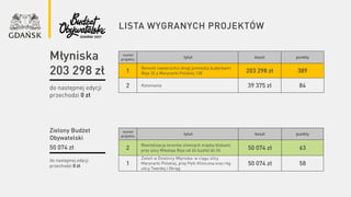 lista wygranych projektów
numer
projektu
tytuł koszt punkty
1
Remont nawierzchni drogi pomiędzy budynkami
Reja 32 a Marynarki Polskiej 138 203 298 zł 389
2 Kotomania 39 375 zł 84do następnej edycji
przechodzi 0 zł
do następnej edycji
przechodzi 0 zł
Młyniska
203 298 zł
Zielony Budżet
Obywatelski
50 074 zł
numer
projektu
tytuł koszt punkty
2
Rewitalizacja terenów zielonych między blokami
przy ulicy Mikołaja Reja od 24 (szafa) do 26 50 074 zł 63
1
Zieleń w Dzielnicy Młyniska: w ciągu ulicy
Marynarki Polskiej, przy Pętli Kliniczna oraz róg
ulicy Twardej i Okrąg
50 074 zł 58
 
