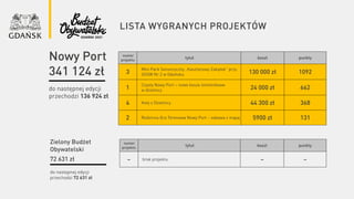 lista wygranych projektów
numer
projektu
tytuł koszt punkty
3
Mini Park Sensoryczny „Kasztanowy Zakątek” przy
SOSW Nr 2 w Gdańsku 130 000 zł 1092
1
Czysty Nowy Port – nowe kosze śmietnikowe
w dzielnicy 24 000 zł 662
4 Koty z Dzielnicy 44 300 zł 368
2 Rodzinna Gra Terenowa Nowy Port – zabawa z mapą 5900 zł 131
do następnej edycji
przechodzi 136 924 zł
Nowy Port
341 124 zł
do następnej edycji
przechodzi 72 631 zł
Zielony Budżet
Obywatelski
72 631 zł
numer
projektu
tytuł koszt punkty
– brak projektu – –
 
