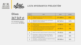 lista wygranych projektów
numer
projektu
tytuł koszt punkty
11
Integrująca przestrzeń sportowo-rekreacyjna
w Oliwie – kontynuacja 271 000 zł 2321
5
Odbudowa historycznego pomostu nad Stawem
Łabędzim w Parku Oliwskim 367 549 zł 1676
4
Wybieg dla psów przy Stawie Młyńskim przy
ul. Spacerowej 42 800 zł 806
9
Przebudowa bocznego wejścia do Parku Oliwskiego
od strony pętli tramwajowej, umożliwiająca wjazd
osobom niepełnosprawnym oraz mieszkańcom
z wózkami dziecięcymi
40 000 zł 706
6 Opieka nad wolno żyjącymi kotami w dzielnicy Oliwa 39 650 zł 600
7
Leśne klasy – miejsca na skraju lasu dla grup
szkolnych i przedszkolnych, aby mogły odbywać
lekcje na świeżym powietrzu
42 000 zł 575
2
Tetmajera – uczyńmy przyjaznym najpopularniejszy
przystanek tramwajowy okolicy 100 000 zł 323
do następnej edycji
przechodzi 13 749 zł
Oliwa
367 549 zł
 