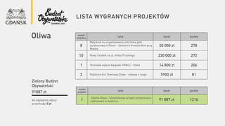 lista wygranych projektów
numer
projektu
tytuł koszt punkty
8
Mały krok ku ucywilizowaniu otoczenia pętli
autobusowej w Oliwie – obniżenie krawężników przy
Mandu
20 000 zł 278
10 Nowy chodnik na ul. Hołdu Pruskiego 230 000 zł 272
1 Terenowe zajęcia biegowe (TRAIL) – Oliwa 14 800 zł 206
3 Rodzinna Gra Terenowa Oliwa – zabawa z mapą 5900 zł 81
Oliwa
do następnej edycji
przechodzi 0 zł
Zielony Budżet
Obywatelski
91887 zł
numer
projektu
tytuł koszt punkty
1
Zielona Oliwa – kompleksowy projekt przywrócenia
zadrzewień w dzielnicy 91 887 zł 1216
 