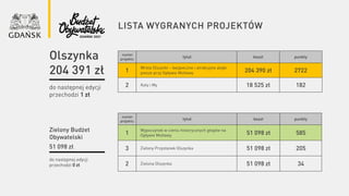 lista wygranych projektów
numer
projektu
tytuł koszt punkty
1
Wrota Olszynki – bezpieczne i atrakcyjne alejki
piesze przy Opływie Motławy 204 390 zł 2722
2 Koty i My 18 525 zł 182do następnej edycji
przechodzi 1 zł
do następnej edycji
przechodzi 0 zł
Olszynka
204 391 zł
Zielony Budżet
Obywatelski
51 098 zł
numer
projektu
tytuł koszt punkty
1
Wypoczynek w cieniu historycznych głogów na
Opływie Motławy 51 098 zł 585
3 Zielony Przystanek Olszynka 51 098 zł 205
2 Zielona Olszynka 51 098 zł 34
 