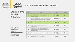 lista wygranych projektów
do następnej edycji
przechodzi 2619 zł
Zielony Budżet
Obywatelski
106 519 zł
numer
projektu
tytuł koszt punkty
7
Park przemian, zielony park miejski przy
ul. Niepołomickiej w dzielnicy Orunia Górna
Gdańsk Południe
96 700 zł 876
6
Zielone Płuca na Oruni Górnej – nasadzenie drzew
w otoczeniu zbiornika retencyjnego „Platynowa” 100 000 zł 533
3
Kwietna łąka na Oruni Górnej ul. Hoene /
Platynowa 7200 zł 282
1
Aleja dębów wzdłuż ścieżki do zbiornika
Augustowska 16 000 zł 249
4
Łąka kwietna w Gaju Ojców oraz kwietniki
z roślinami ozdobnymi w dwóch lokalizacjach
nad zbiornikiem
30 000 zł 228
5 Park w cieniu brzozy – ul. Ofiar Grudnia '70 70 000 zł 164
2 Zadrzewienie – ul. Ofiar Grudnia '70 20 000 104
Orunia Górna
Gdańsk
Południe
 
