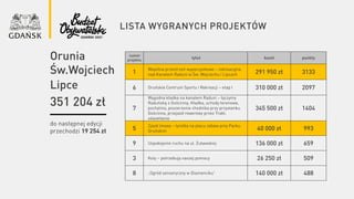 lista wygranych projektów
numer
projektu
tytuł koszt punkty
1
Wspólna przestrzeń wypoczynkowo – rekreacyjna
nad Kanałem Raduni w Św. Wojciechu i Lipcach 291 950 zł 3133
6 Oruńskie Centrum Sportu i Rekreacji – etap I 310 000 zł 2097
7
Wygodna kładka na kanałem Raduni – łączymy
Raduńską z Gościnną. Kładka, schody terenowe,
pochylnia, poszerzenie chodnika przy przystanku
Gościnna, przejazd rowerowy przez Trakt,
oświetlenie
345 500 zł 1404
5
Zjazd linowy – tyrolka na placu zabaw przy Parku
Oruńskim 40 000 zł 993
9 Uspokojenie ruchu na ul. Żuławskiej 136 000 zł 659
3 Koty – potrzebują naszej pomocy 26 250 zł 509
8 „Ogród sensoryczny w Diamenciku” 140 000 zł 488
do następnej edycji
przechodzi 19 254 zł
Orunia
Św.Wojciech
Lipce
351 204 zł
 