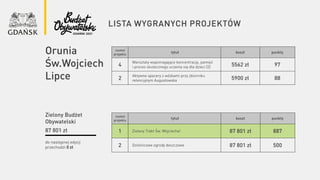 lista wygranych projektów
numer
projektu
tytuł koszt punkty
4
Warsztaty wspomagające koncentrację, pamięć
i proces skutecznego uczenia się dla dzieci (2) 5562 zł 97
2
Aktywne spacery z wózkami przy zbiorniku
retencyjnym Augustowska 5900 zł 88
do następnej edycji
przechodzi 0 zł
Zielony Budżet
Obywatelski
87 801 zł
numer
projektu
tytuł koszt punkty
1 Zielony Trakt Św. Wojciecha! 87 801 zł 887
2 Dzielnicowe ogrody deszczowe 87 801 zł 500
Orunia
Św.Wojciech
Lipce
 