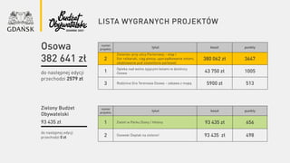 lista wygranych projektów
numer
projektu
tytuł koszt punkty
2
Zieleniec przy ulicy Parterowej – etap I
(tor rolkarski, ciąg pieszy, uporządkowanie zieleni,
okablowanie pod oświetlenie parkowe)
380 062 zł 3647
1
Opieka nad wolno żyjącymi kotami w dzielnicy
Osowa 43 750 zł 1005
3 Rodzinna Gra Terenowa Osowa – zabawa z mapą 5900 zł 513
do następnej edycji
przechodzi 2579 zł
do następnej edycji
przechodzi 0 zł
Osowa
382 641 zł
Zielony Budżet
Obywatelski
93 435 zł
numer
projektu
tytuł koszt punkty
1 Zieleń w Parku Diany / Heleny 93 435 zł 656
2 Osowski Deptak na zielono! 93 435 zł 498
 