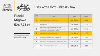 lista wygranych projektów
numer
projektu
tytuł koszt punkty
10 Multi Park Morena – Wielki Finał 400 000 zł 2884
13 Park Morena 400 000 zł 2214
3
EKO-ścieżka pieszo-rowerowa do SP 85
i Przedszkola 82, czyli dogodne przejście między
dzielnicami Piecki-Migowo i Jasień
450 000 zł 2146
8 Wyposażenie Parku Uphagenów 124 541 zł 1935
1 Brakujący chodnik przy ul. Piekarniczej 100 000 zł 1805
6 Pasy ruchu dla rowerów na ul. Myśliwskiej – etap I 524 541 zł 1065
14 Koty – pomóżmy im godnie żyć 38 625 zł 791
do następnej edycji
przechodzi 0 zł
Piecki
Migowo
524 541 zł
 