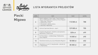 lista wygranych projektów
numer
projektu
tytuł koszt punkty
4
Razem zadbajmy o życie Twoje i Twoich bliskich –
zakup 4 defibrylatorów w dzielnicy Piecki-Migowo:
1. Rakoczego / Żylewicza
2. Piekarnicza / Lema
3. Piecewska / Jaśkowa Dolina
4. Bulońska / Myśliwska
110 000 zł 788
15 Centrum Sportowe Morena – etap II 129 000 zł 700
5
Przejście dla pieszych i chodnik na skrzyżowaniu
Myśliwskiej i Piekarniczej 3254 zł 699
7
Psi Park Zabaw - ul.Zabłockiego / Nałkowskiej
Piecki-Migowo 10 000 zł 695
12 Oświetlenie boiska przy ulicy Królewskie Wzgórze 50 000 zł 652
11
Oświetlenie ul. prof. S. Hausbrandta - odcinek od
ul. Myśliwskiej 85 000 zł 601
Piecki
Migowo
 