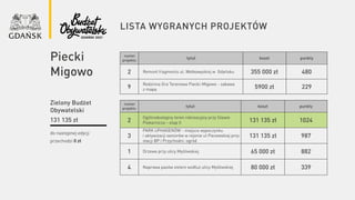 lista wygranych projektów
numer
projektu
tytuł koszt punkty
2 Remont fragmentu ul. Wołkowyskiej w Gdańsku 355 000 zł 480
9
Rodzinna Gra Terenowa Piecki-Migowo - zabawa
z mapą 5900 zł 229
do następnej edycji
przechodzi 0 zł
Zielony Budżet
Obywatelski
131 135 zł
numer
projektu
tytuł koszt punkty
2
Ogólnodostępny teren rekreacyjny przy Stawie
Piekarnicza – etap II 131 135 zł 1024
3
PARK UPHAGENÓW - miejsce wypoczynku
i aktywizacji seniorów w rejonie ul Piecewskiej przy
stacji BP i Przychodni: ogród
131 135 zł 987
1 Drzewa przy ulicy Myśliwskiej 65 000 zł 882
4 Naprawa pasów zieleni wzdłuż ulicy Myśliwskiej 80 000 zł 339
Piecki
Migowo
 