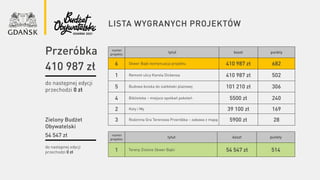 lista wygranych projektów
numer
projektu
tytuł koszt punkty
6 Skwer Bajki kontynuacja projektu 410 987 zł 682
1 Remont ulicy Karola Dickensa 410 987 zł 502
5 Budowa boiska do siatkówki plażowej 101 210 zł 306
4 Biblioteka – miejsce spotkań pokoleń 5500 zł 240
2 Koty i My 39 100 zł 169
3 Rodzinna Gra Terenowa Przeróbka – zabawa z mapą 5900 zł 28
do następnej edycji
przechodzi 0 zł
Przeróbka
410 987 zł
do następnej edycji
przechodzi 0 zł
Zielony Budżet
Obywatelski
54 547 zł numer
projektu
tytuł koszt punkty
1 Tereny Zielone Skwer Bajki 54 547 zł 514
 