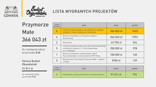 lista wygranych projektów
numer
projektu
tytuł koszt punkty
6
remont chodnika wzdłuż ulicy Śląskie na odcinku
między ul. Szczecińskiej a ul. Krynickiej 366 043 zł 1423
4
Remont chodników na Przymorzu Małym –
Kontynuacja 366 043 zł 1393
2 Kotomania 43 750 zł 524
5
remont chodnika wzdłuż ulicy Bora Komorowskiego
na odcinku między ul. J. Chociszewskiego
a ul. Chłopską
250 000 zł 378
1
Remont przystanku autobusowego „Bora
Komorowskiego” w stronę dworca PKP Oliwa 100 000 zł 140
3
Rodzinna Gra Terenowa Przymorze Małe – zabawa
z mapą 5900 zł 139
do następnej edycji
przechodzi 0 zł
Przymorze
Małe
366 043 zł
do następnej edycji
przechodzi 0 zł
Zielony Budżet
Obywatelski
91 511 zł
numer
projektu
tytuł koszt punkty
1 Odnowienie zniszczonej zieleni na naszej dzielnicy 91 511 zł 776
 
