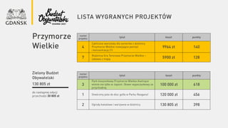 lista wygranych projektów
numer
projektu
tytuł koszt punkty
4
Cykliczne warsztaty dla seniorów z dzielnicy
Przymorze Wielkie rozwijające pamięć
i koncentrację (1)
9964 zł 140
7
Rodzinna Gra Terenowa Przymorze Wielkie –
zabawa z mapą 5900 zł 128
do następnej edycji
przechodzi 30 805 zł
Przymorze
Wielkie
Zielony Budżet
Obywatelski
130 805 zł
numer
projektu
tytuł koszt punkty
3
Park kieszonkowy Przymorze Wielkie.Kwitnące
wiśnie nie tylko w Japonii .Skwer wypoczynkowy za
przychodnią
100 000 zł 618
1 Stwórzmy pole do disc golfa w Parku Reagana! 120 000 zł 456
2 Ogrody kwiatowe i warzywne w dzielnicy 130 805 zł 398
 